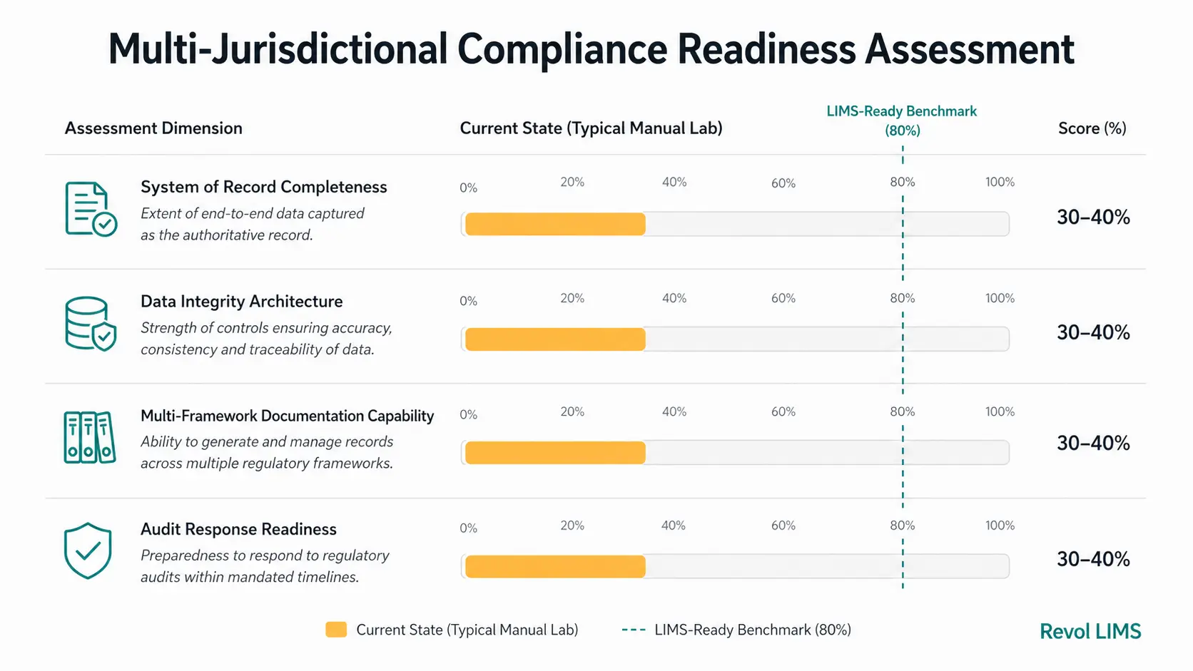 Bar chart illustrating a Multi-Jurisdictional Compliance Readiness Assessment, comparing the low 30 to 40 percent score of a typical manual lab against an 80 percent LIMS-ready benchmark across four critical data architecture dimensions.