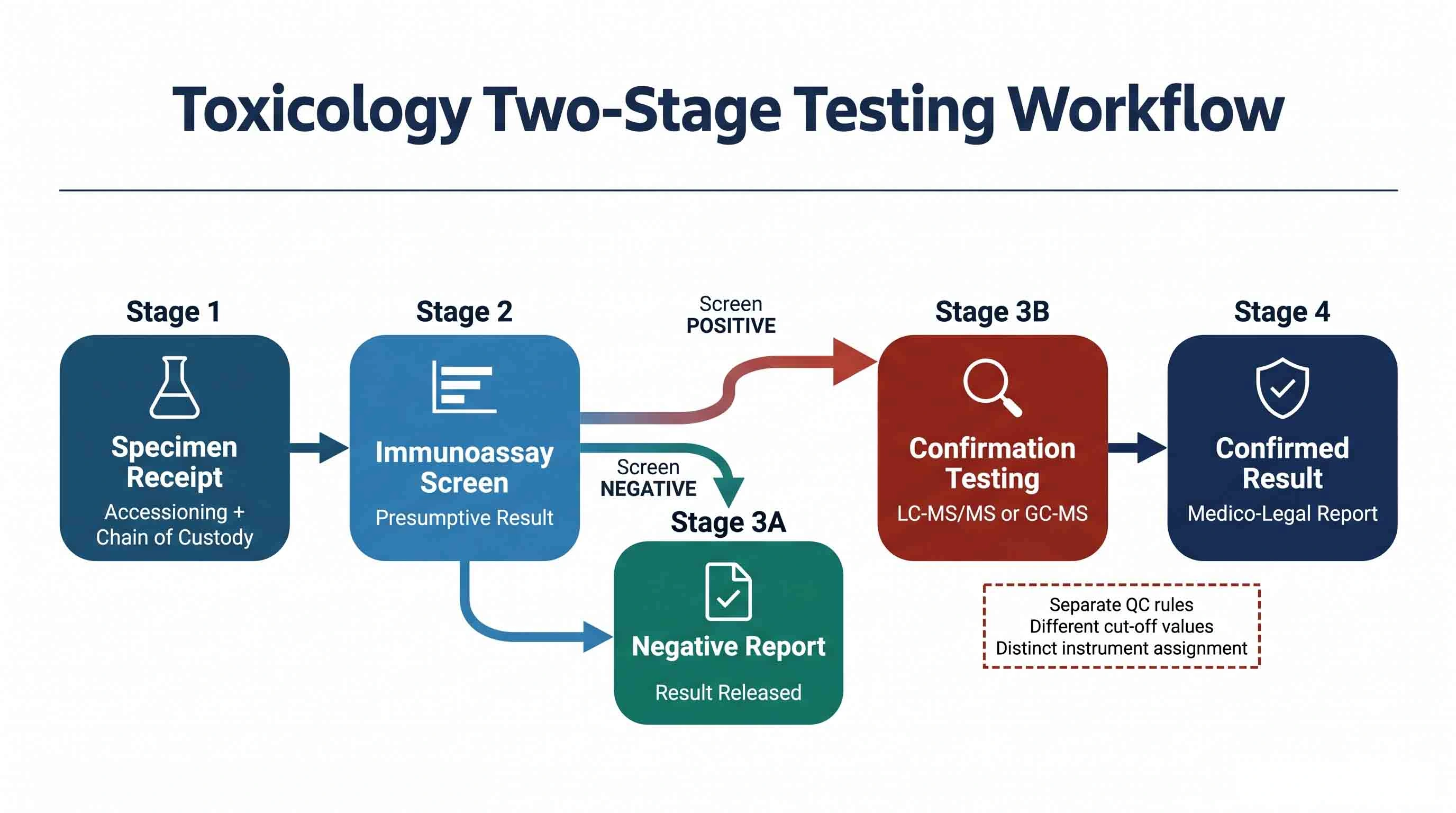 LIMS chain of custody audit trail showing complete specimen tracking from receipt to result release — toxicology lab compliance
