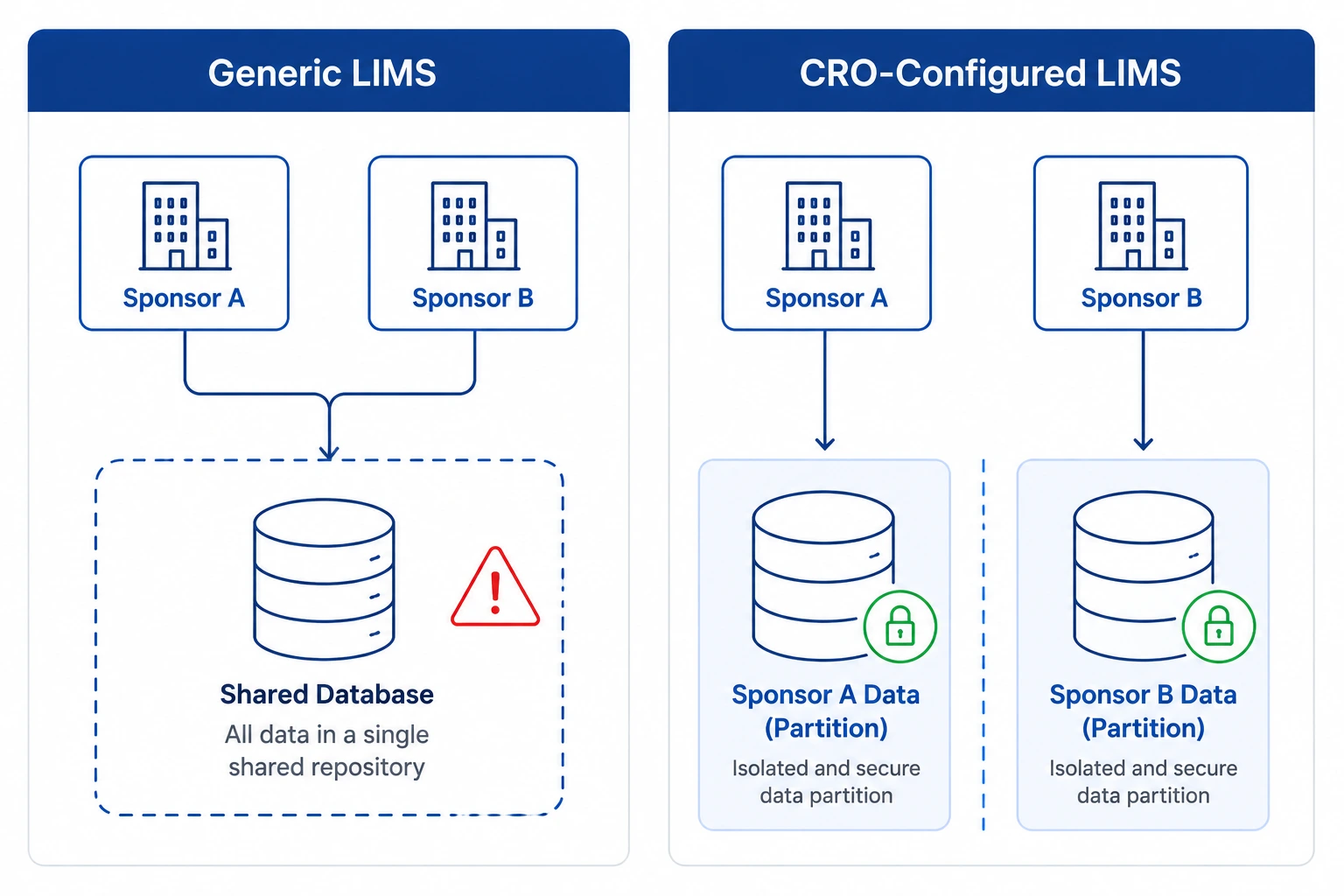 Architecture comparison showing a generic LIMS merging Sponsor A and B data into a single shared database versus a CRO-configured LIMS isolating each sponsor into a separate secure data partition