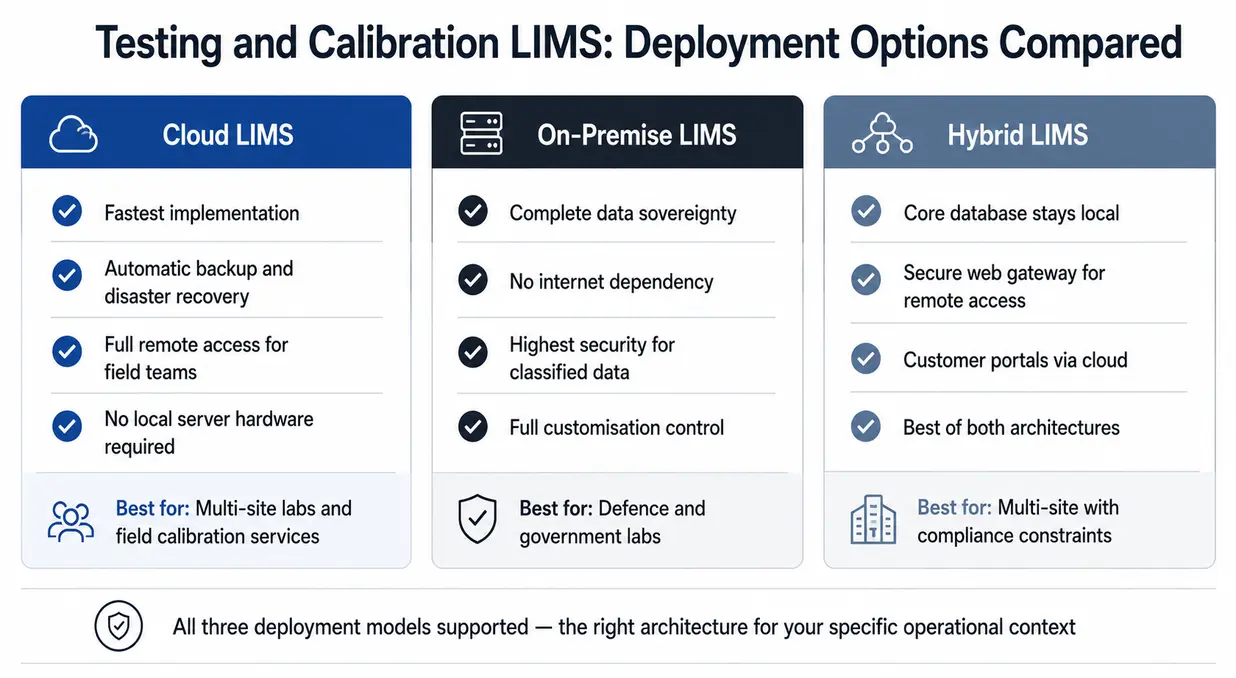 Comparison chart of Cloud, On-Premise, and Hybrid LIMS deployment options for testing and calibration labs.
