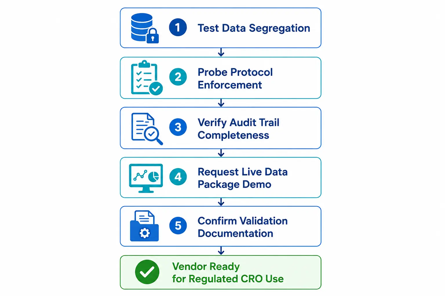 Five-step CRO LIMS vendor evaluation flowchart — test data segregation, probe protocol enforcement, verify audit trail completeness, request live data package demo, and confirm validation documentation — leading to vendor readiness for regulated CRO use
