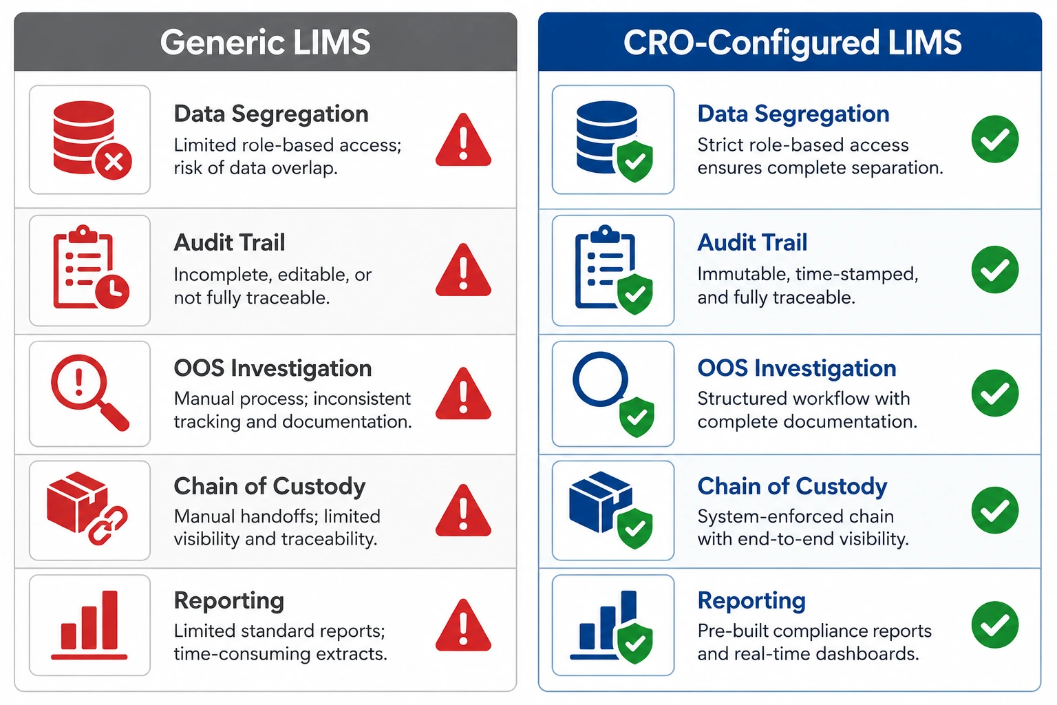 Feature comparison table contrasting a generic LIMS and a CRO-configured LIMS across five areas — data segregation, audit trail, OOS investigation, chain of custody, and reporting — highlighting where generic systems fall short