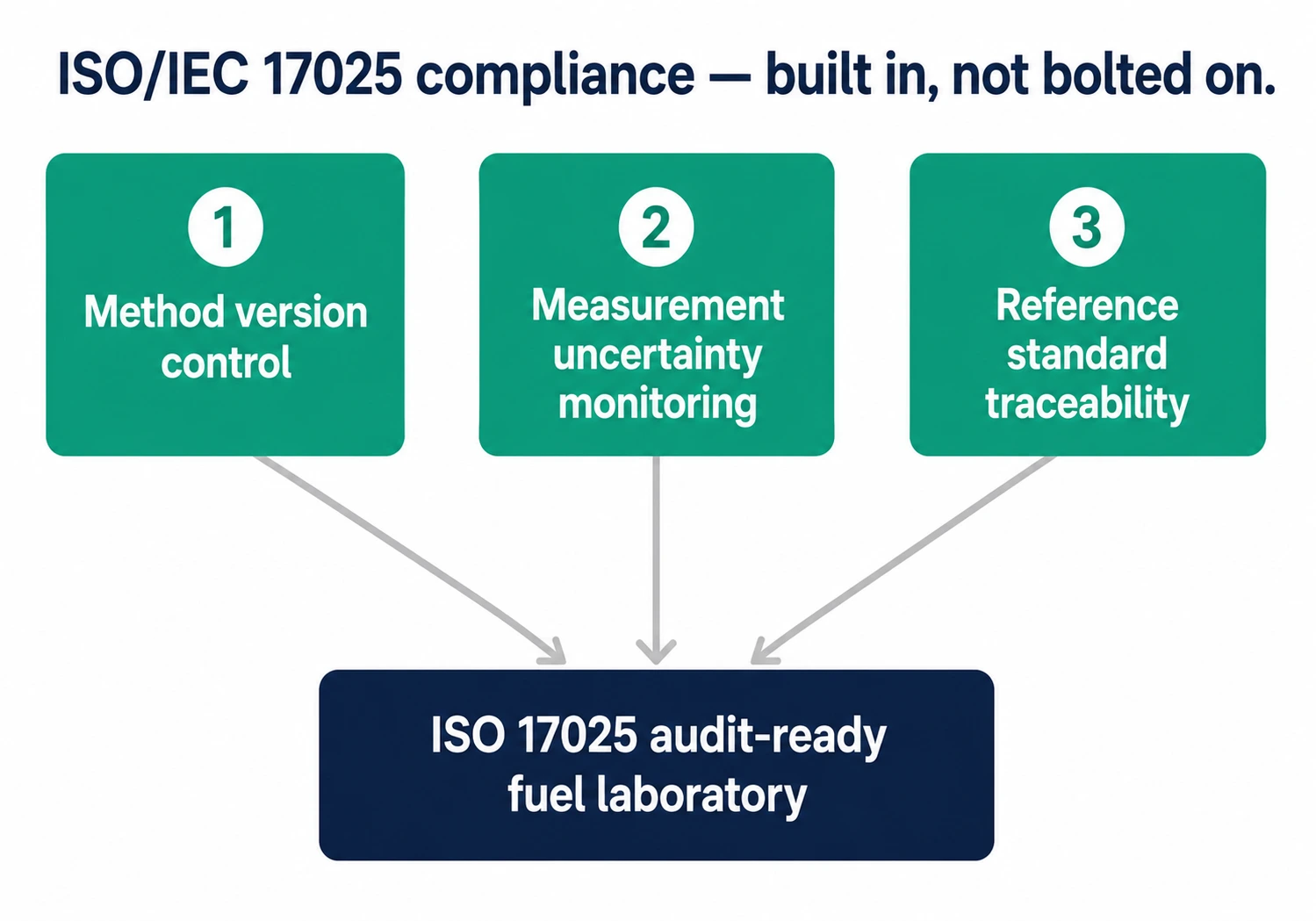 ISO 17025 fuel laboratory compliance pillars: method version control, measurement uncertainty monitoring, and reference standard traceability in LIMS