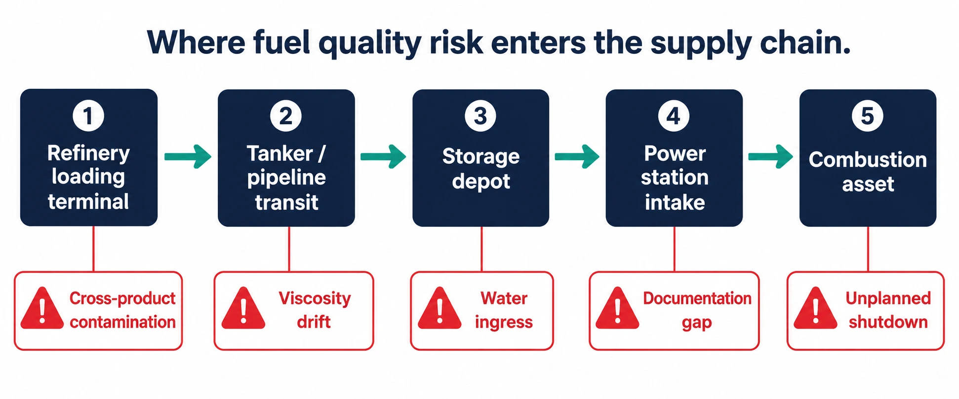 Fuel supply chain flow from refinery to power station intake showing custody handoff points tracked by LIMS