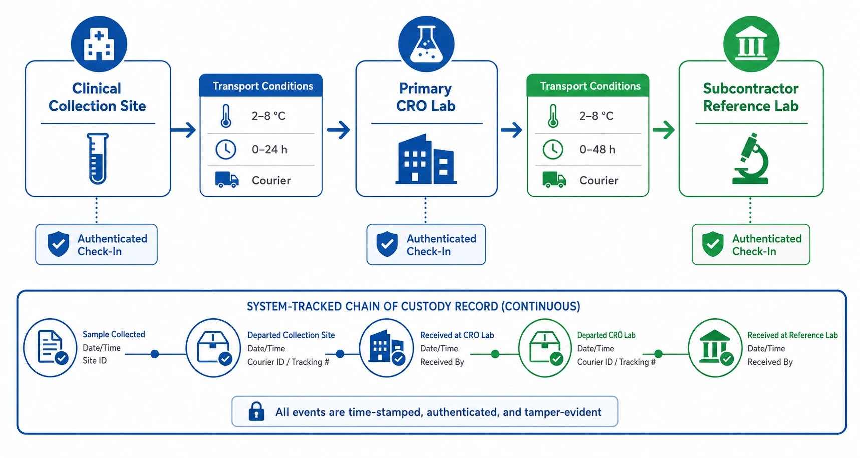 Sample chain of custody diagram tracking movement from clinical collection site through the primary CRO lab to a subcontractor reference lab, with transport conditions, authenticated check-ins, and a system-tracked continuous custody record
