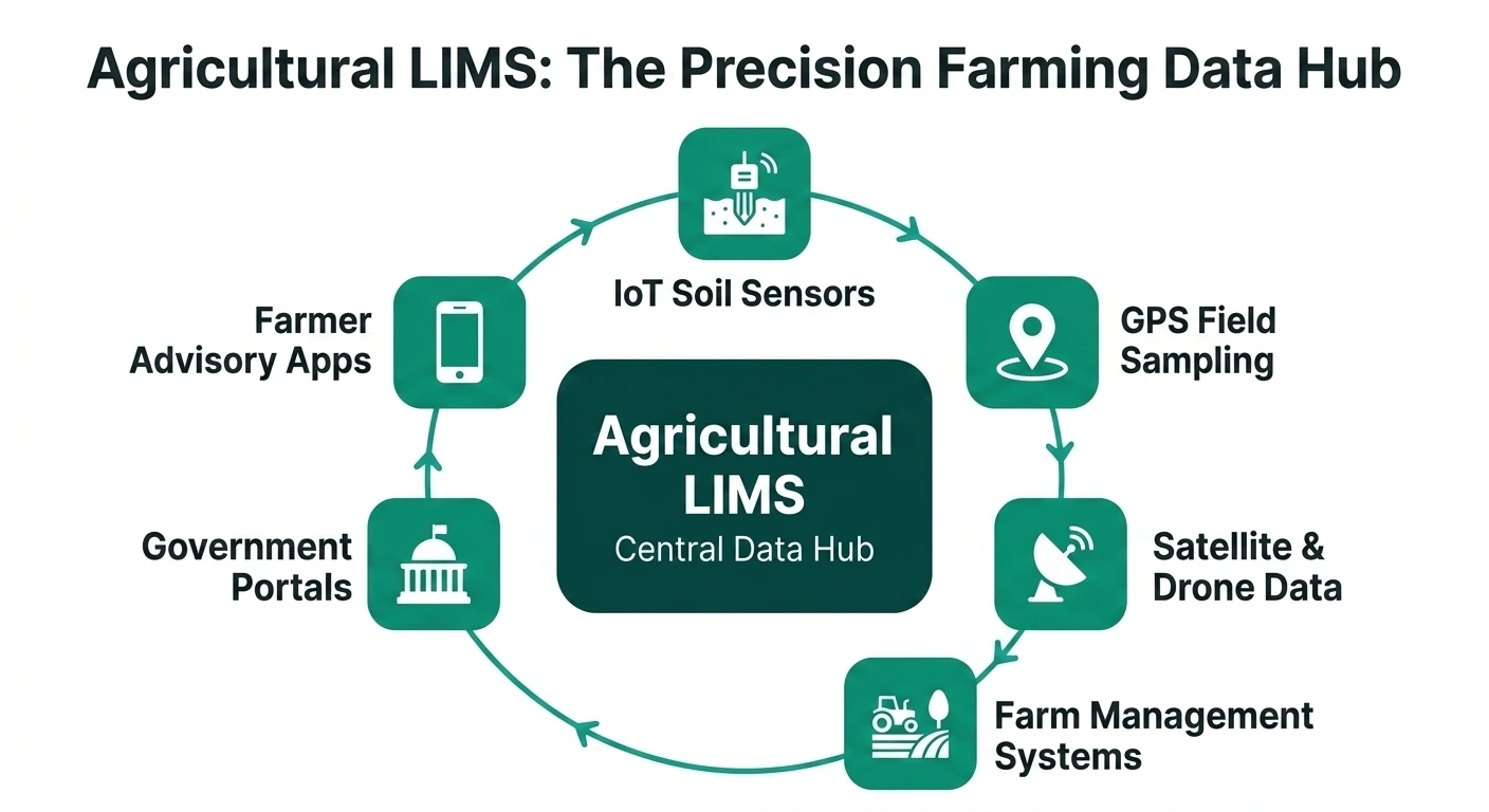 Agricultural LIMS as a central data hub integrating IoT sensors, precision farming platforms, and real-time field intelligence for soil and crop monitoring