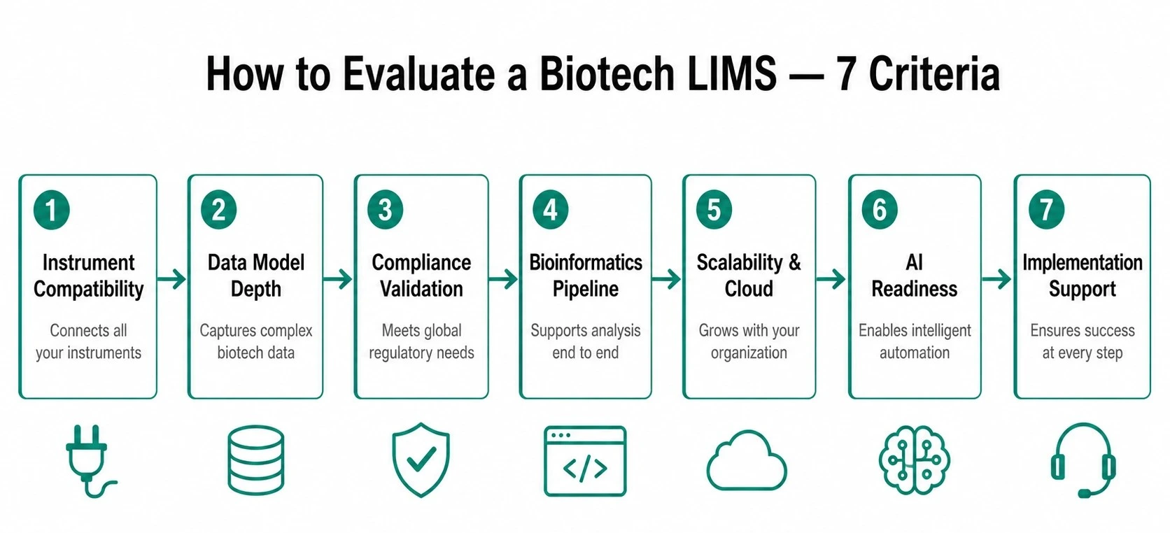Seven criteria to evaluate a biotech LIMS - instrument compatibility to implementation support
