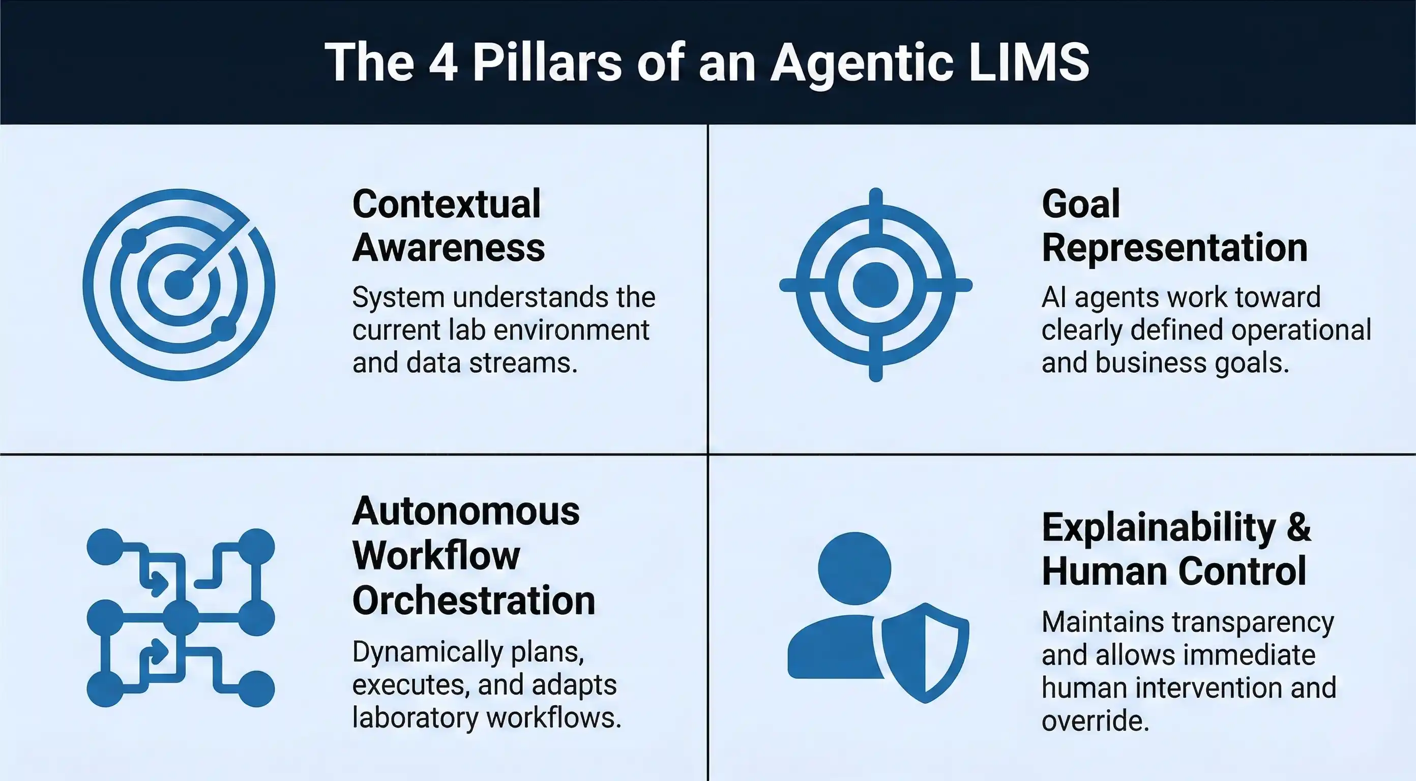 four pillars of agentic lims