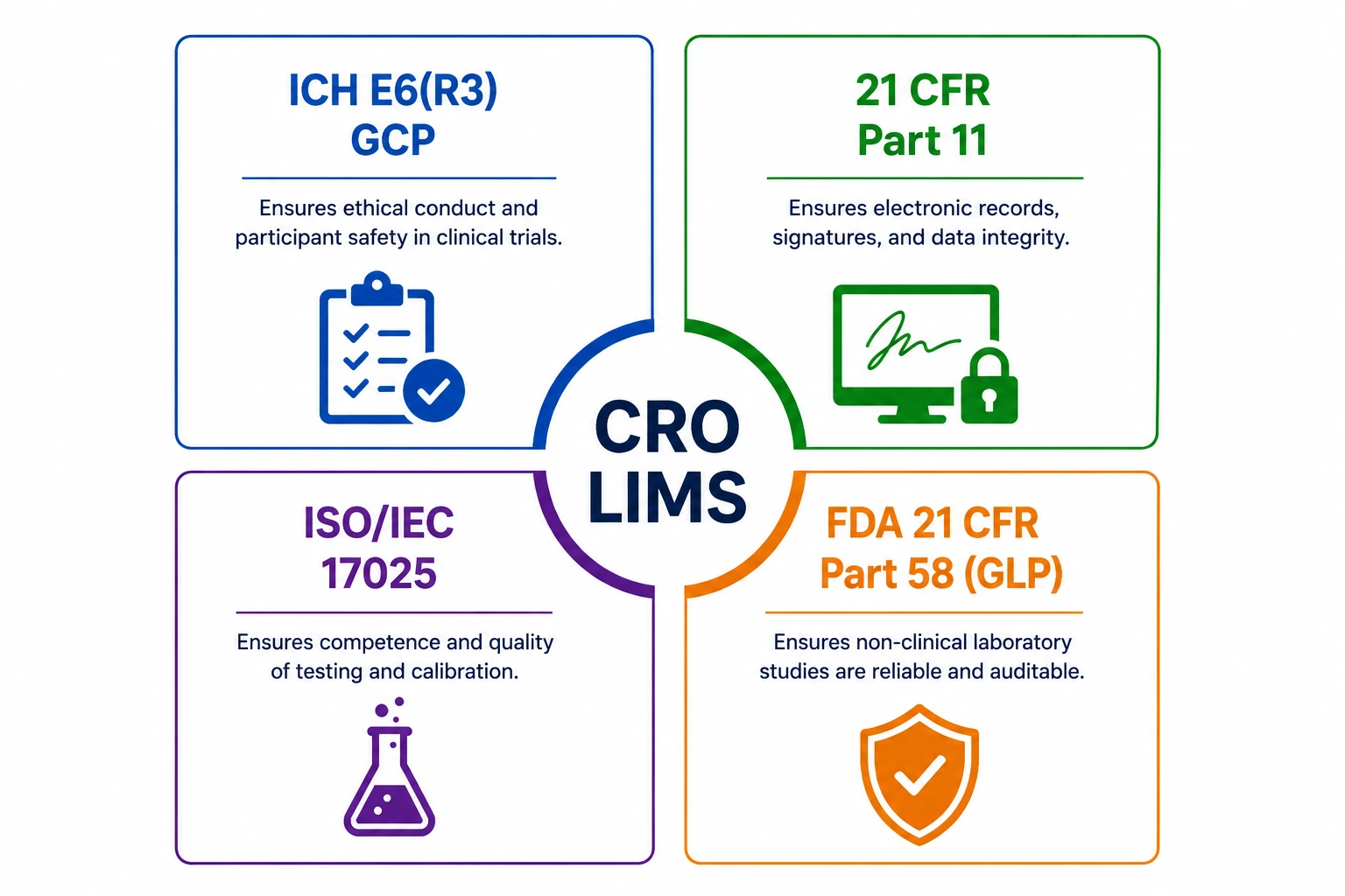 Four-quadrant infographic showing CRO LIMS at the centre surrounded by the four regulatory frameworks it supports — ICH E6(R3) GCP, 21 CFR Part 11, ISO/IEC 17025, and FDA 21 CFR Part 58 GLP