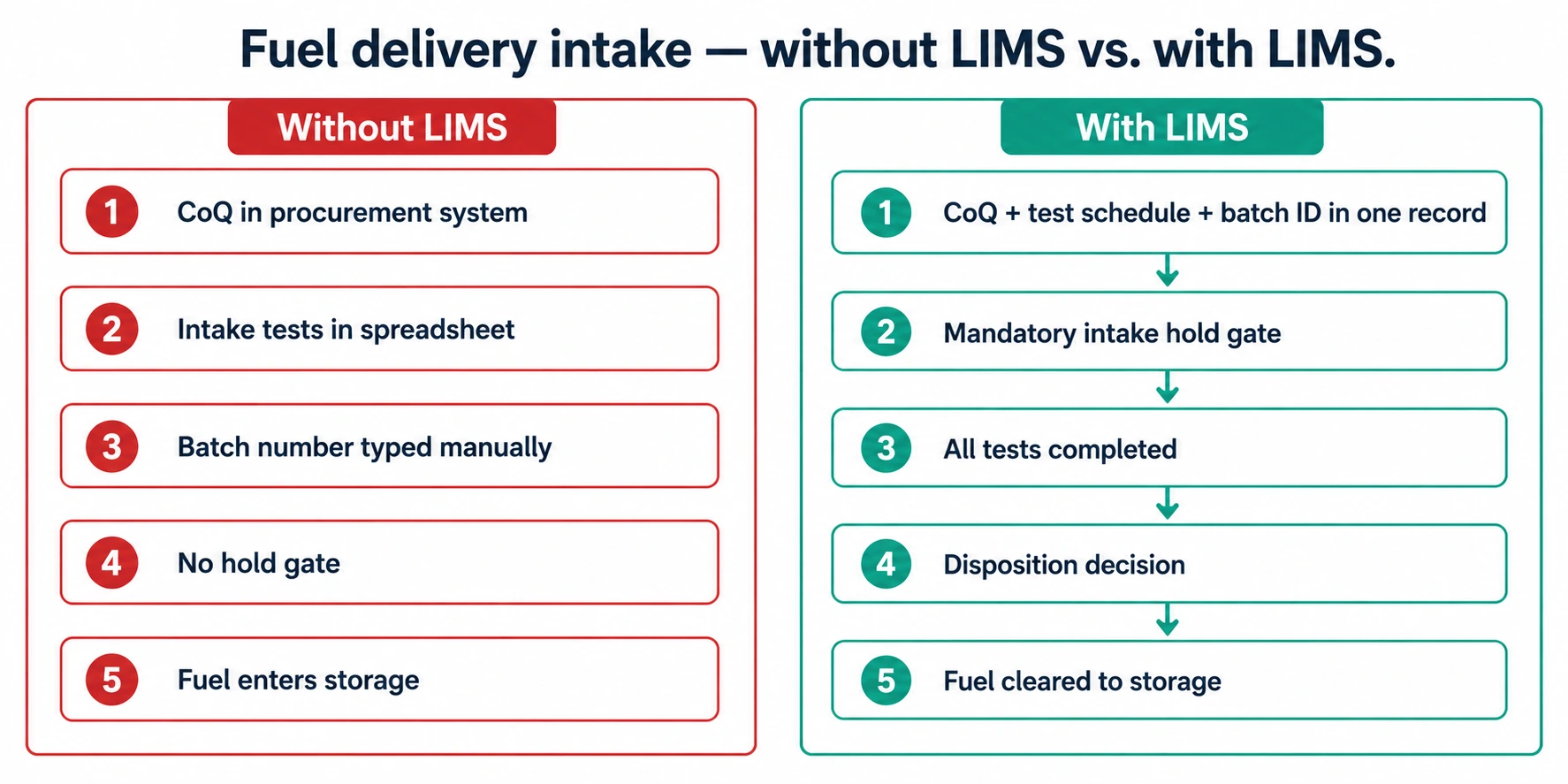 LIMS-controlled diesel fuel delivery intake workflow showing batch registration, mandatory hold logic, and ASTM D975 test panel assignment