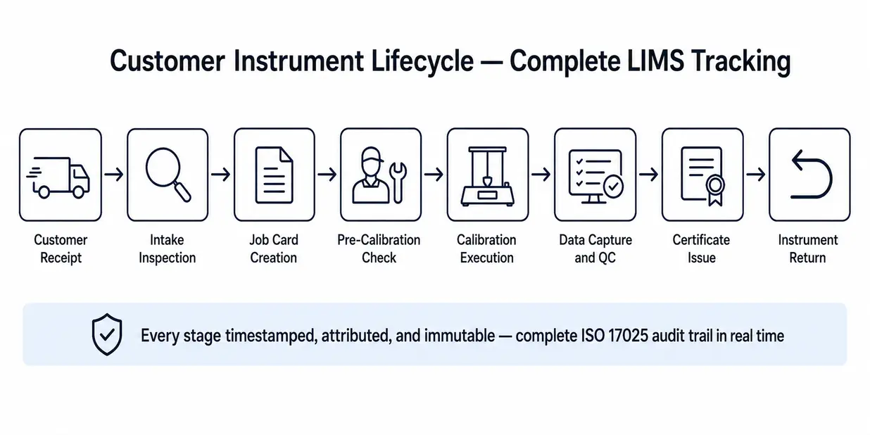 Flowchart illustrating the 8-stage customer instrument lifecycle in a Laboratory Information Management System (LIMS), from customer receipt to instrument return, featuring an ISO 17025 compliant audit trail.