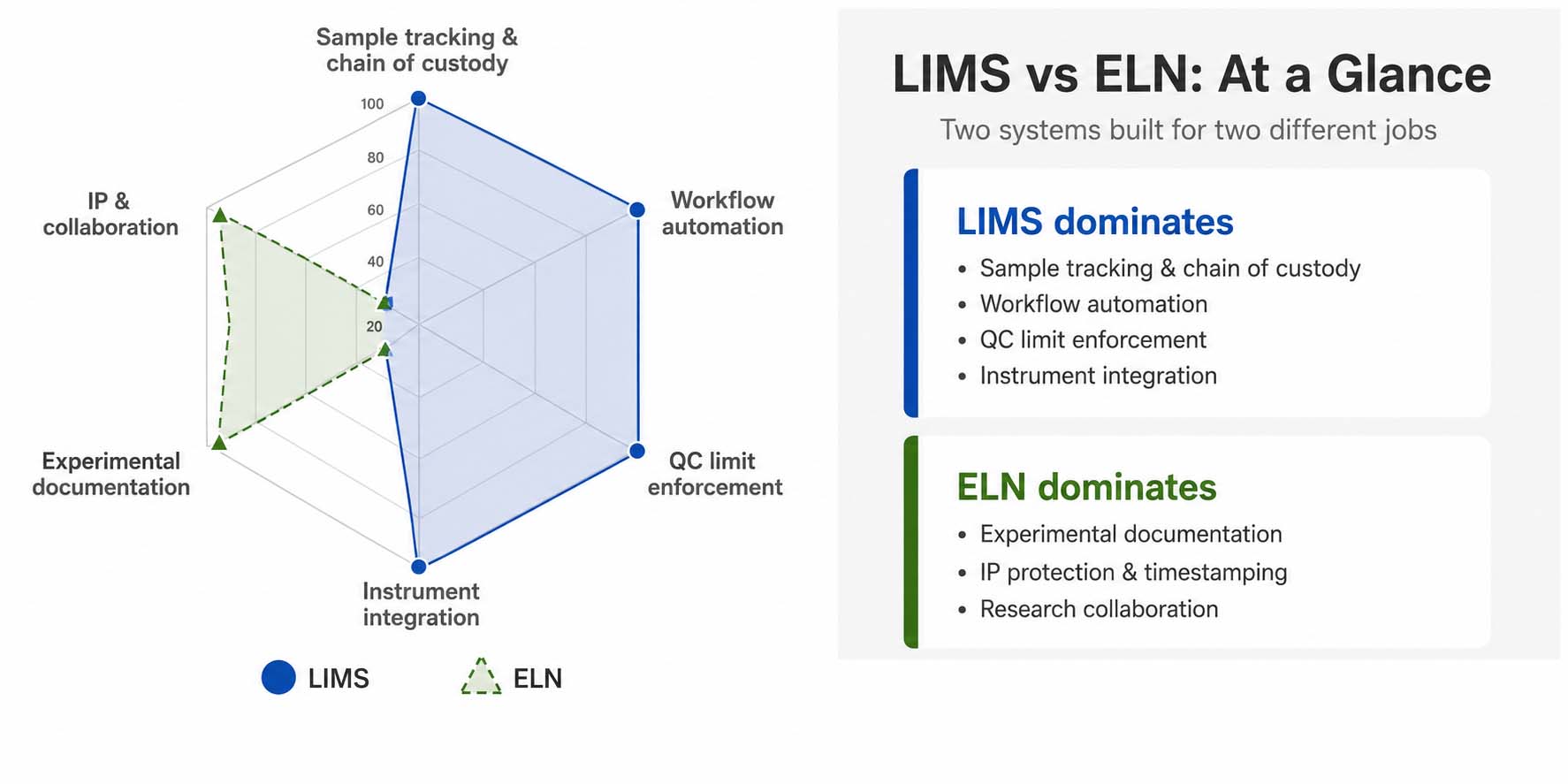 A side-by-side visual comparison graphic showing LIMS on the left as an operational system for testing laboratories and ELN on the right as a documentation system for research laboratories — representing the fundamental difference between the two platforms.