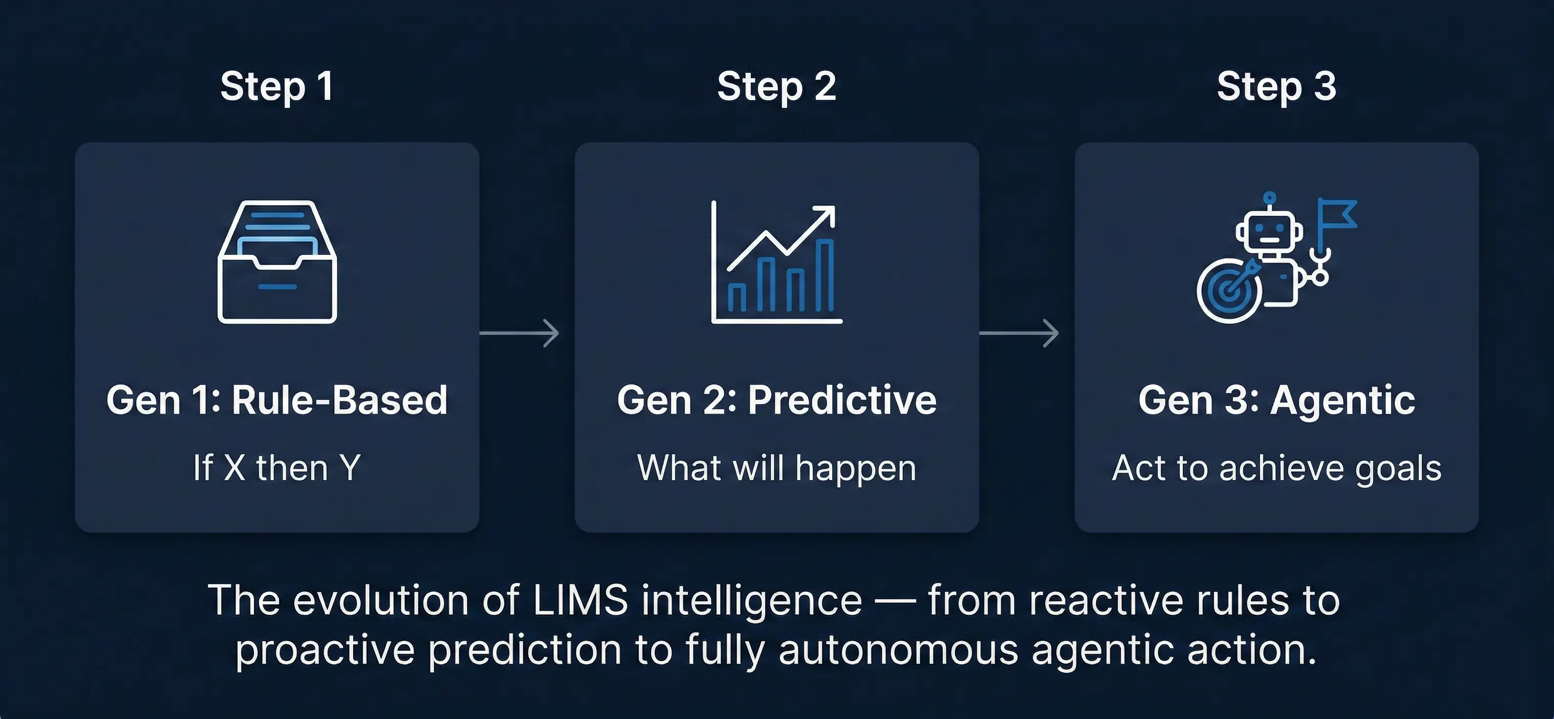 evolution-of-lims-intelligence