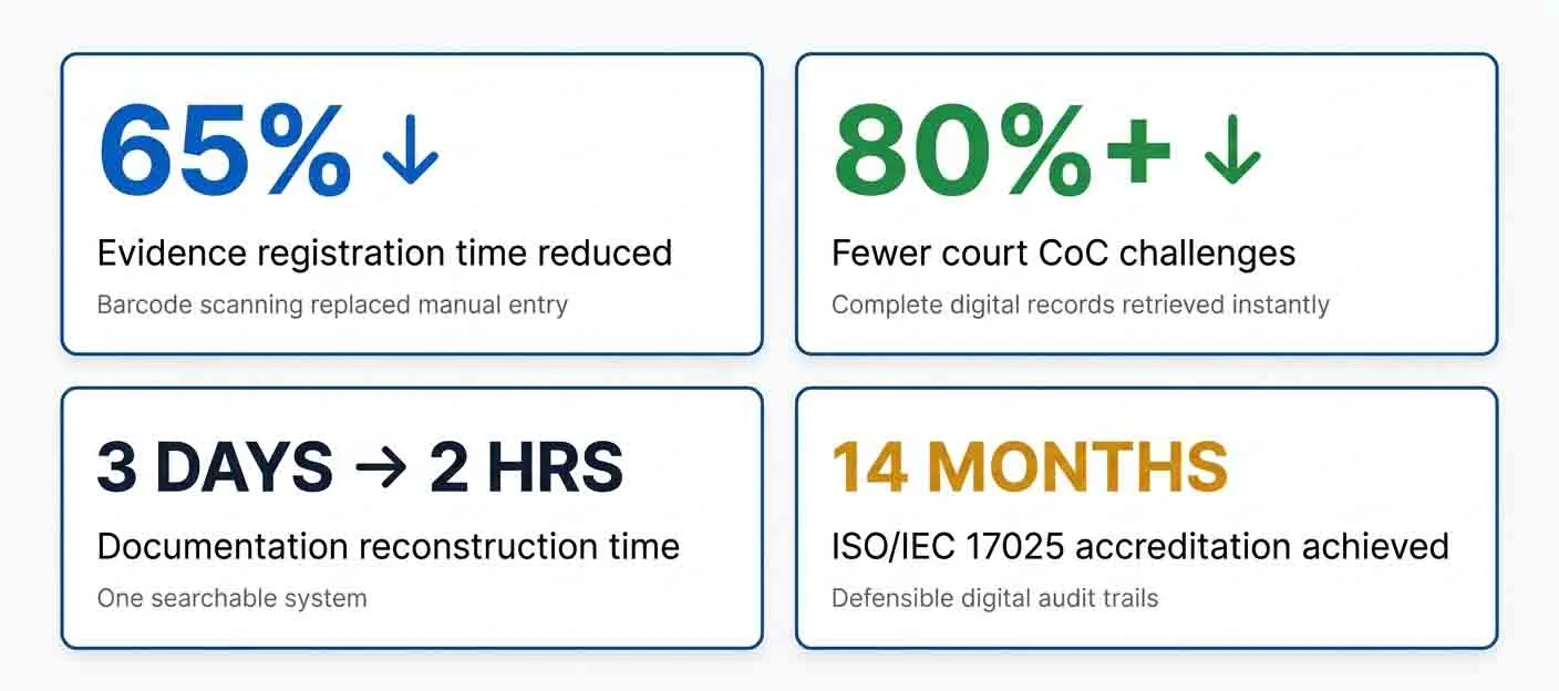 Infographic showing the benefits of digital chain of custody in forensic labs, including a 65% reduction in evidence registration time, over 80% fewer court chain-of-custody challenges, documentation reconstruction reduced from 3 days to 2 hours, and ISO/IEC 17025 accreditation achieved in 14 months through digital audit trails.