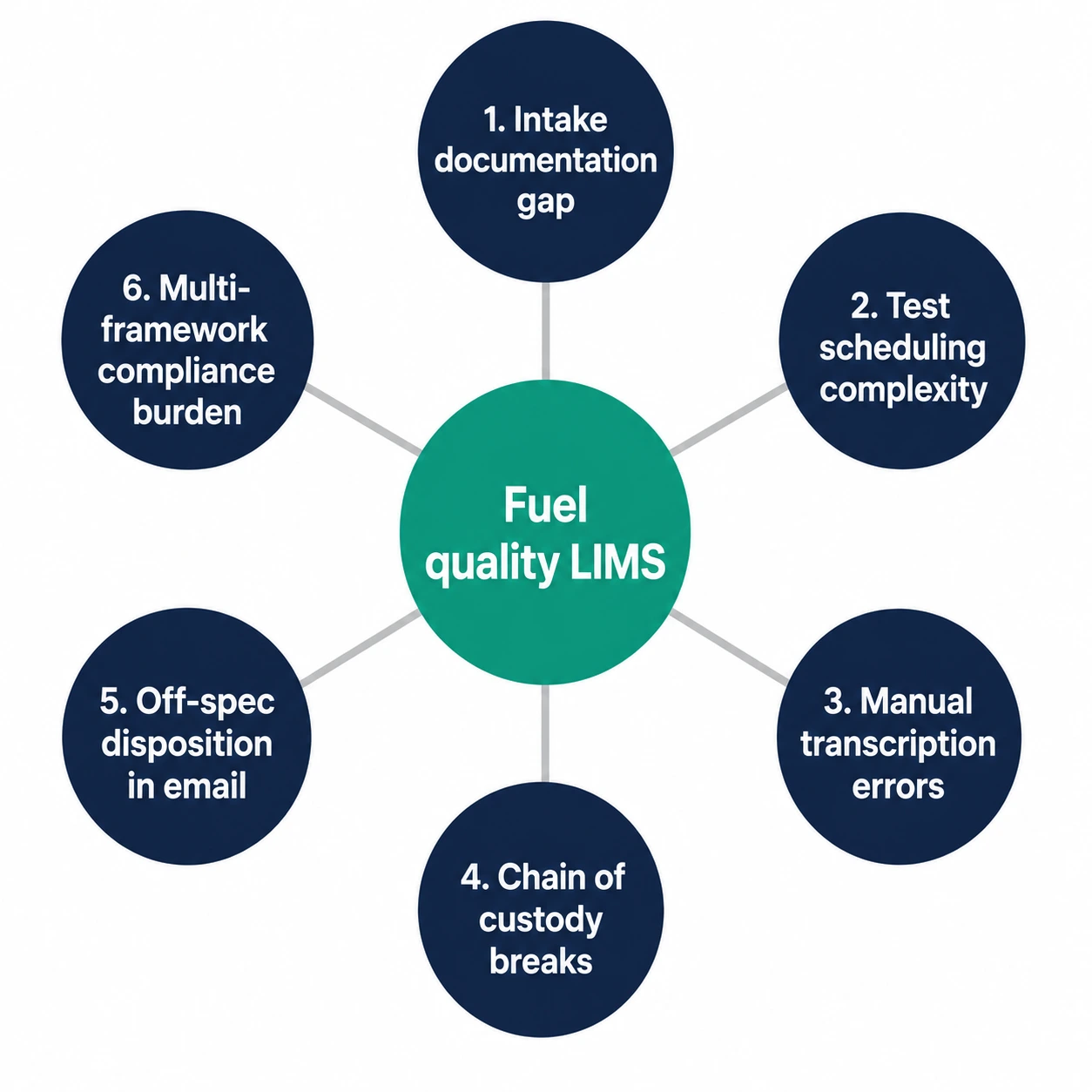 Six fuel quality testing challenges addressed by energy-configured LIMS including intake documentation, scheduling, instrument integration, chain of custody, disposition, and compliance reporting