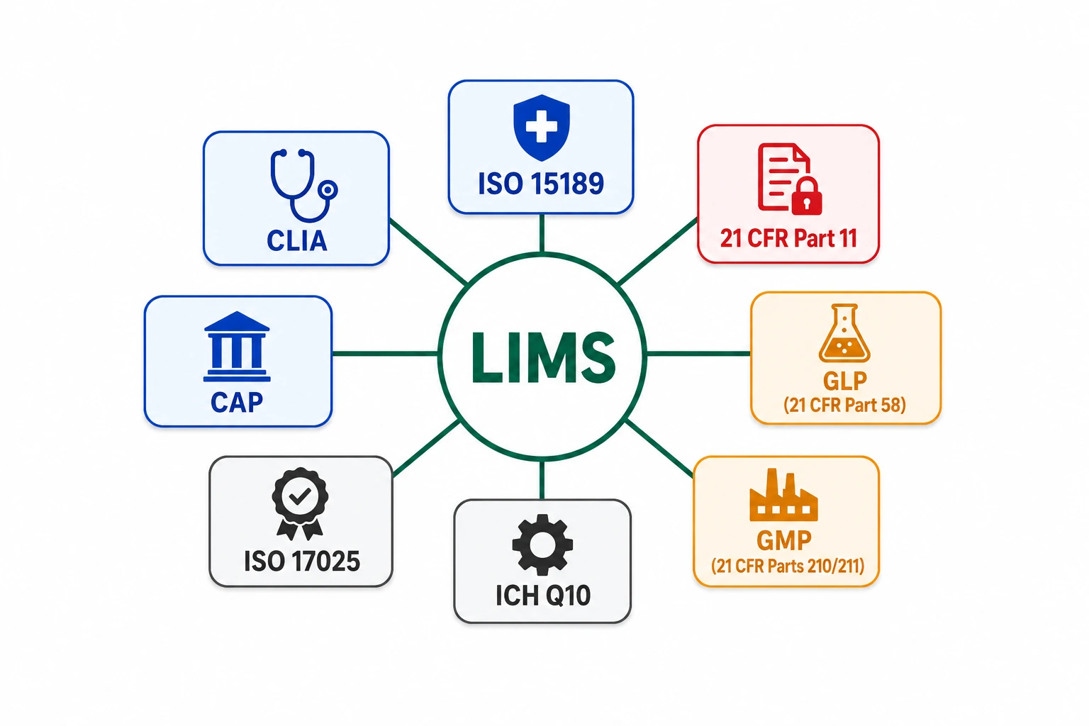 LIMS compliance standards diagram - ISO 15189, 21 CFR Part 11, GLP, GMP, CLIA, CAP, ICH Q10, ISO 17025