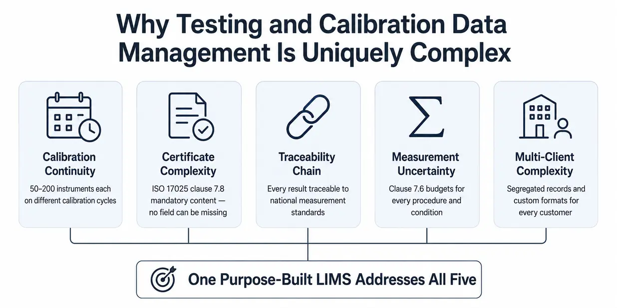 Infographic explaining the complexity of testing and calibration data management, covering calibration continuity, ISO 17025 certificates, traceability, measurement uncertainty, and multi-client records.