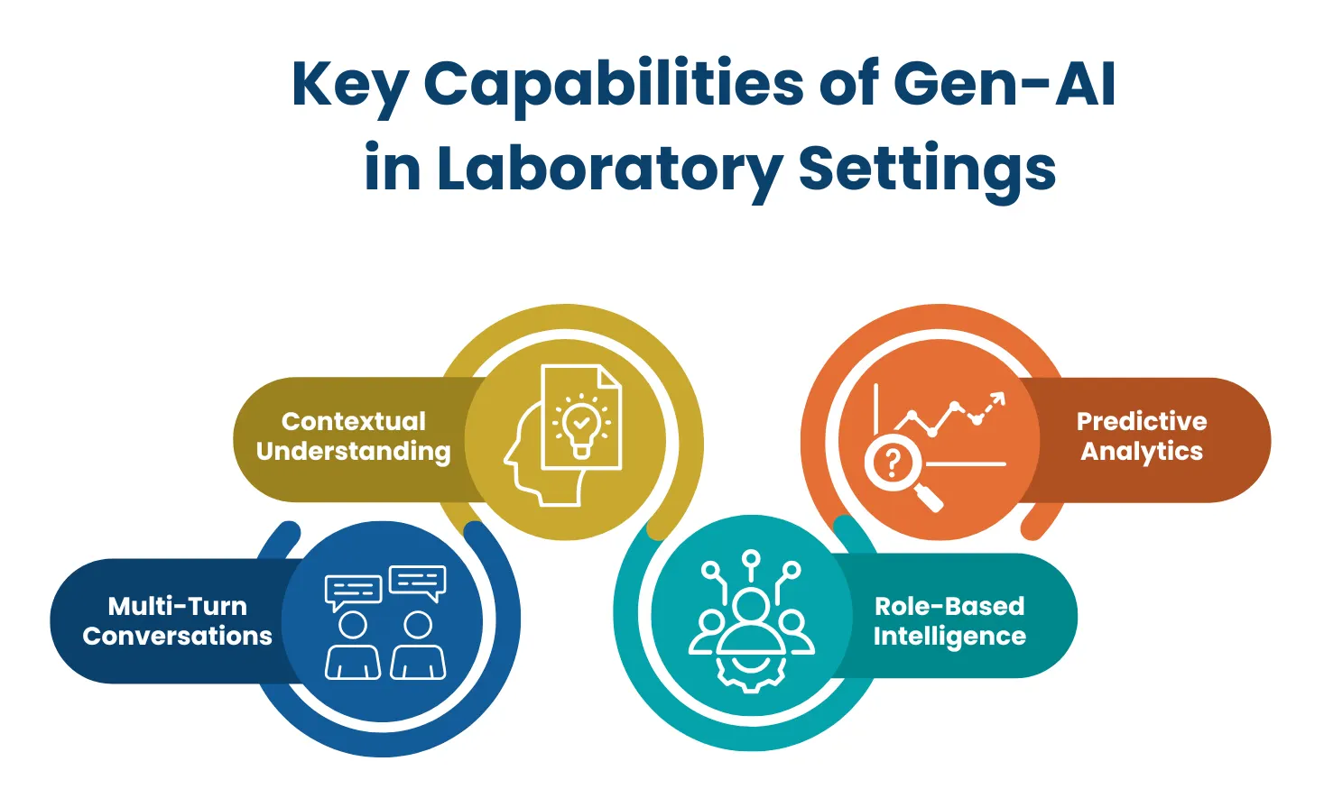 Key-Capabilities-of-Gen-AI-in-Laboratory-Settings