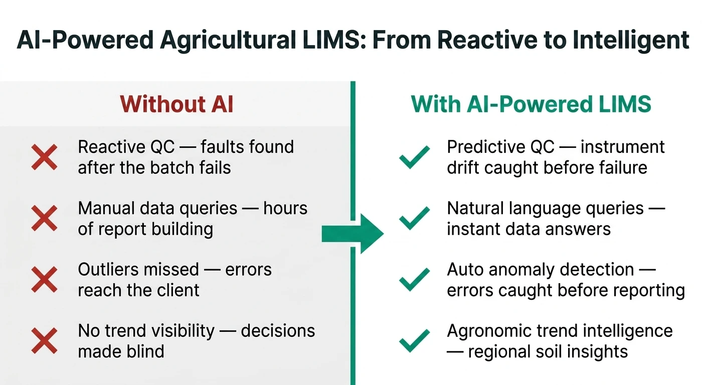 AI-powered agricultural LIMS showing predictive quality control, anomaly detection, and agronomic trend analysis dashboard