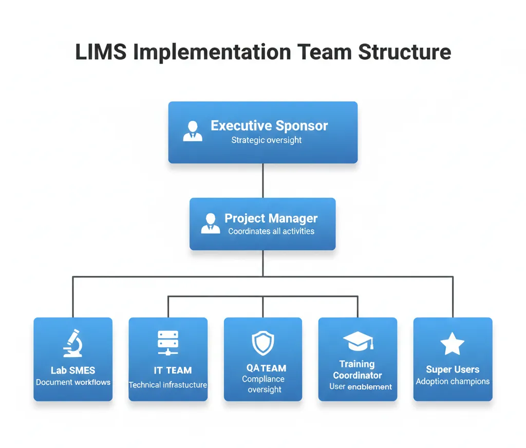 lims-implementation-team-structure