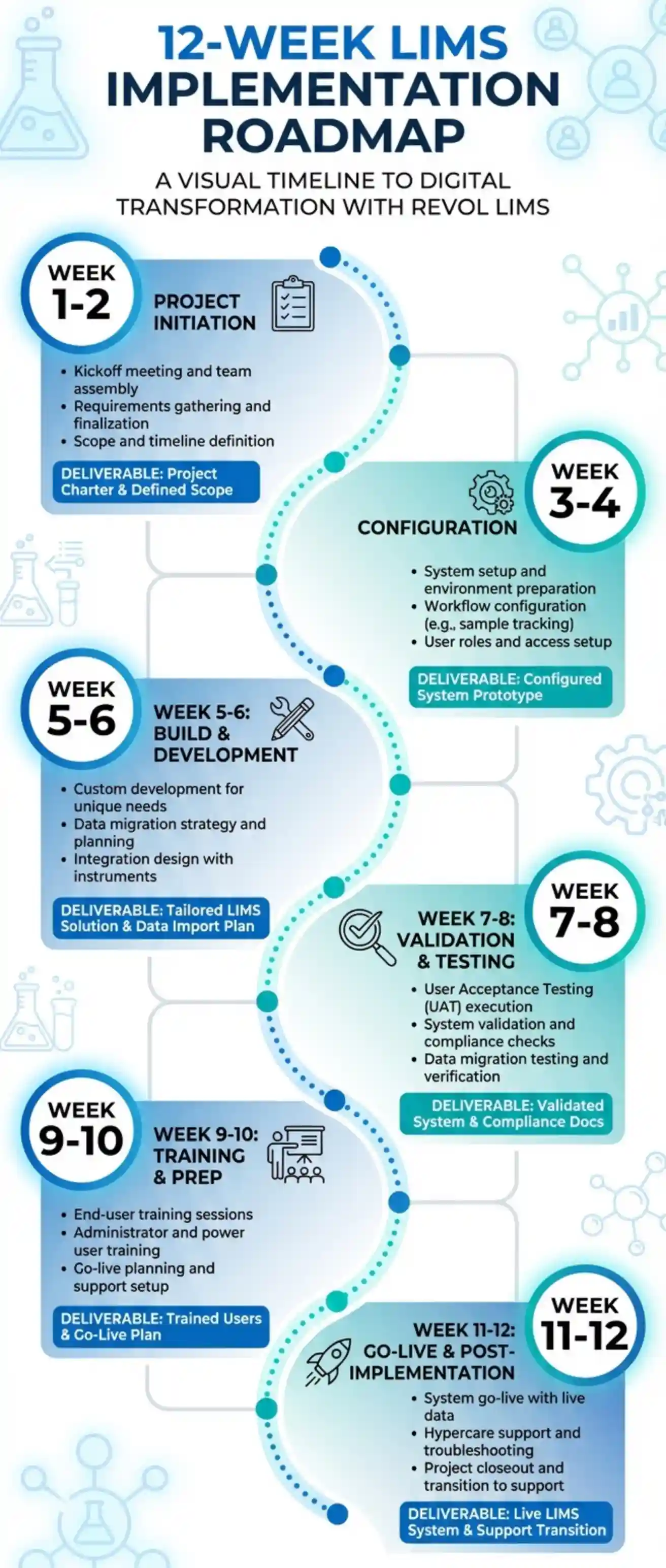 12-week-lims-implementation-roadmap
