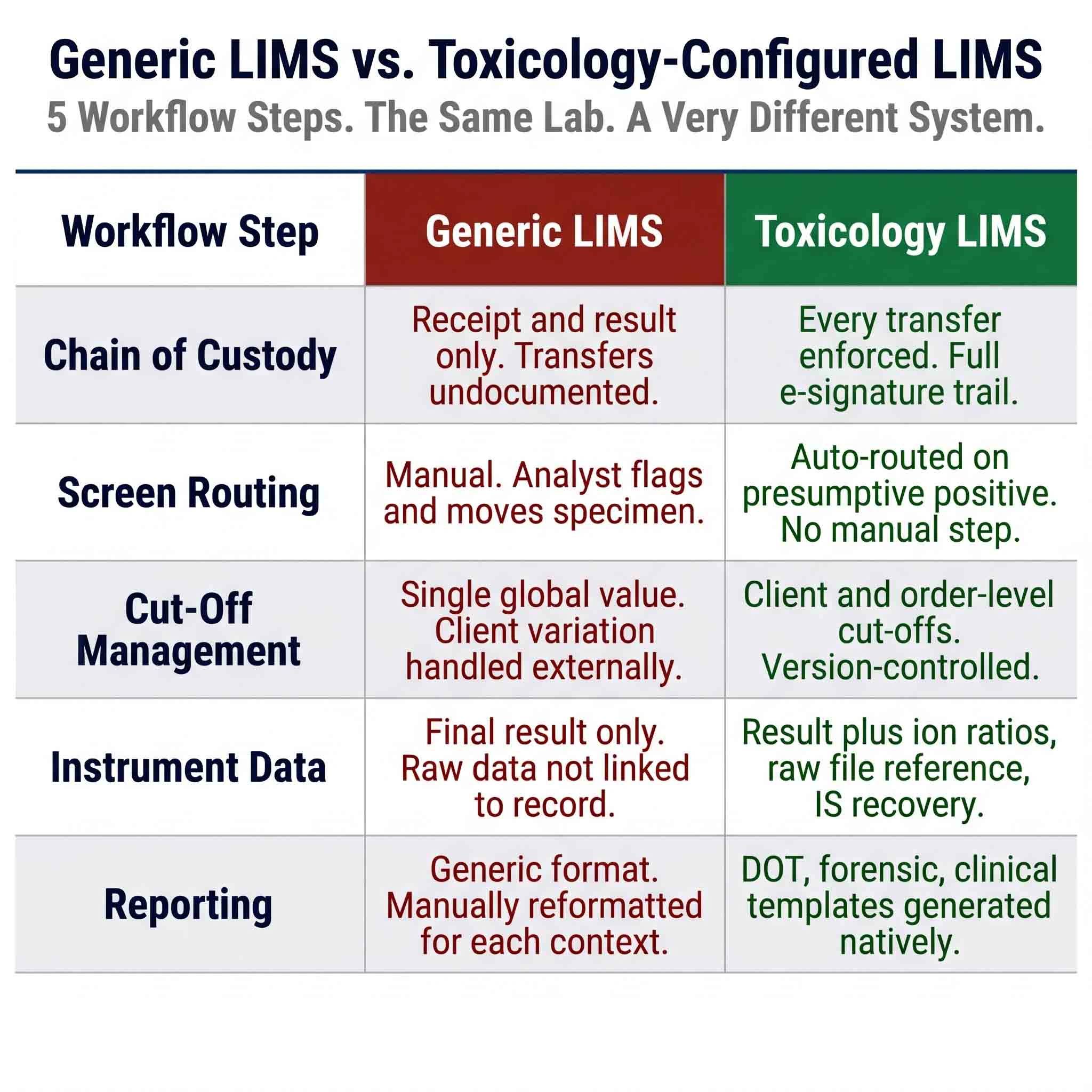 Toxicology two-stage testing workflow diagram showing immunoassay screen to LC-MS confirmation branching — LIMS routing configuration