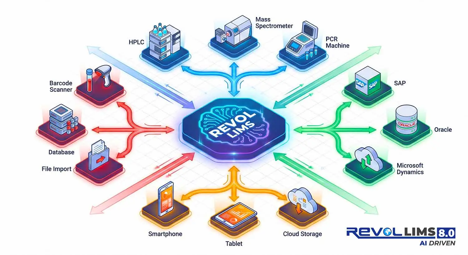 revollims-integration-eco-system