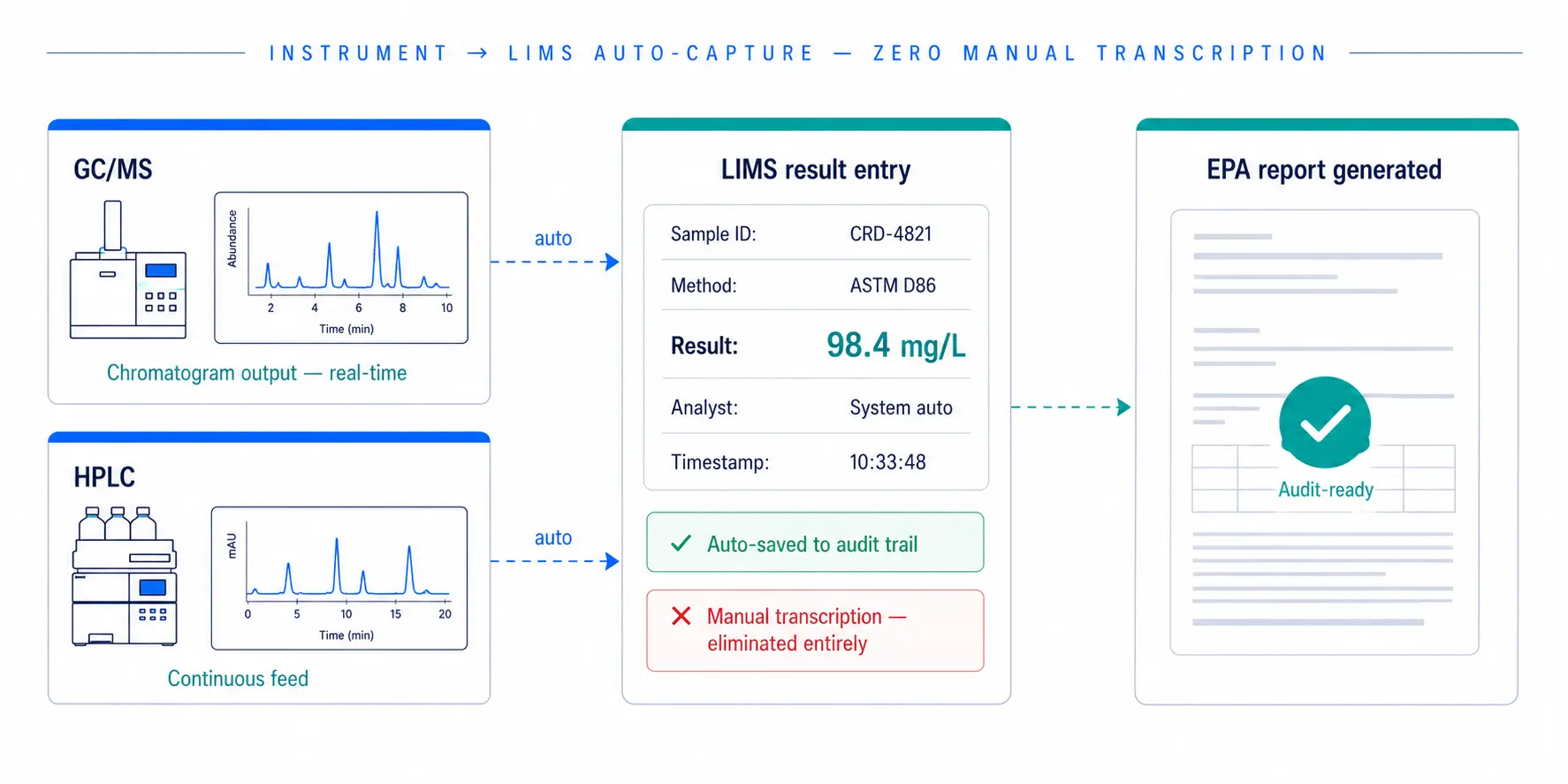 LIMS compliance coverage checklist showing all seven regulatory frameworks covered — EPA GLP, GALPs, TSCA/FIFRA, ISO 17025, 21 CFR Part 11, ASTM Methods, and OSHA/RCRA — with 7 of 7 frameworks confirmed