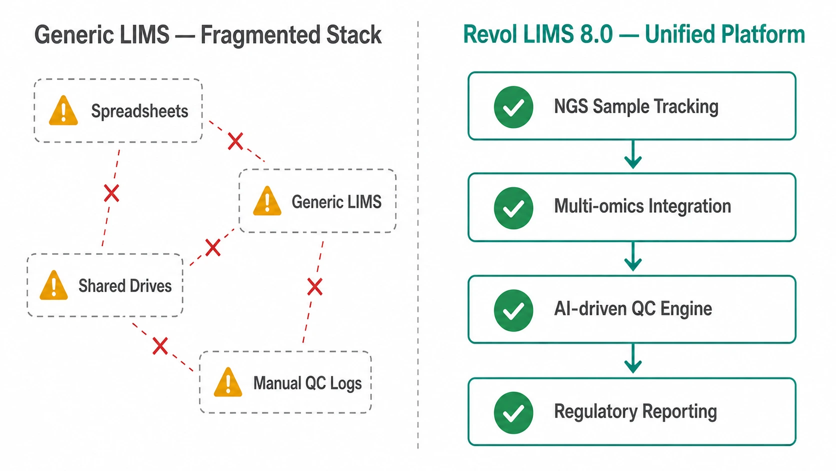 Generic LIMS fragmented stack vs Revol LIMS 8.0 unified platform comparison diagram