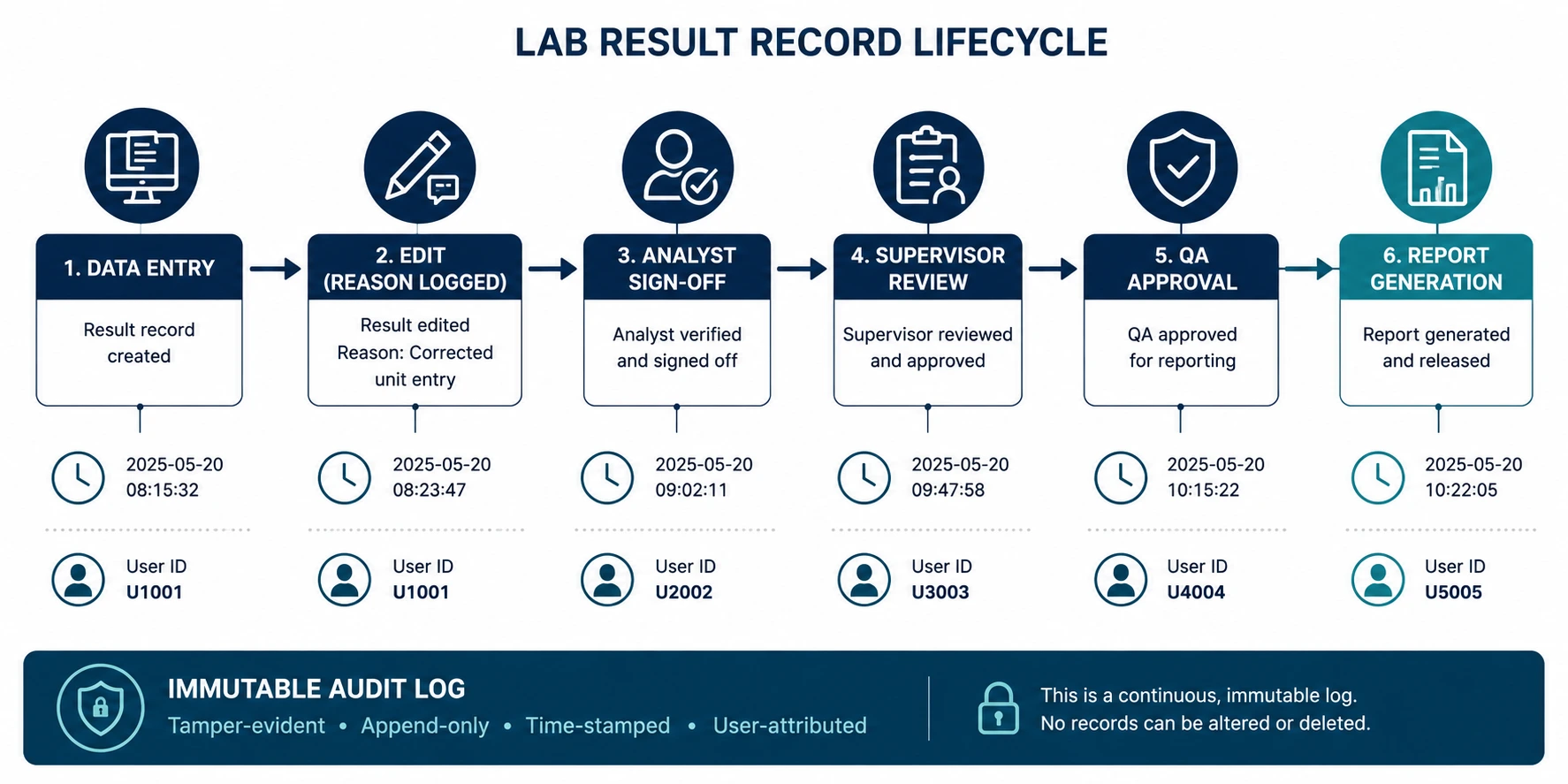 Lab result record lifecycle flowchart showing six timestamped steps — data entry, edit with reason logged, analyst sign-off, supervisor review, QA approval, and report generation — all captured in an immutable audit log