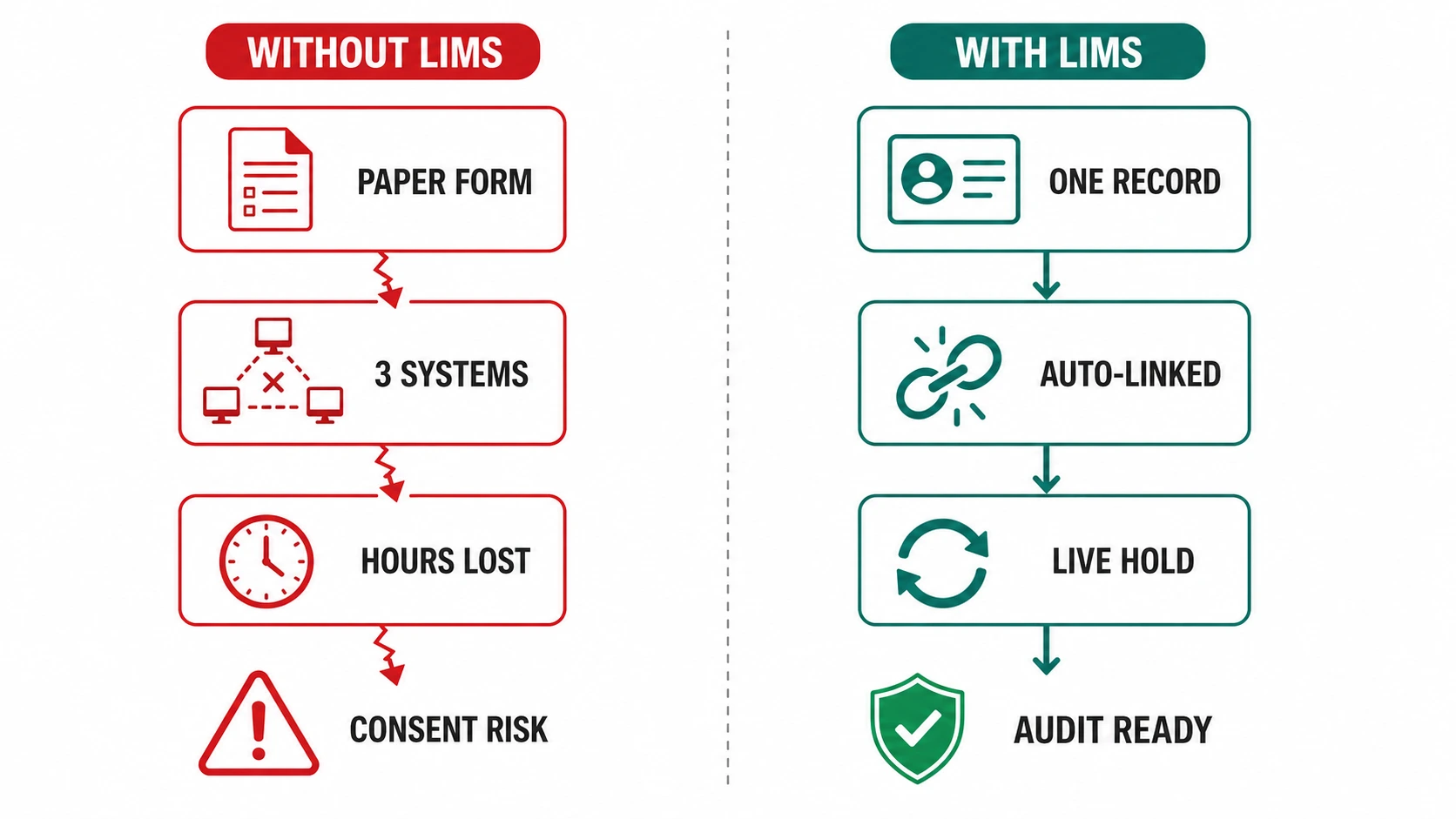 Consent lifecycle diagram - fragmented manual process versus integrated consent management LIMS workflow