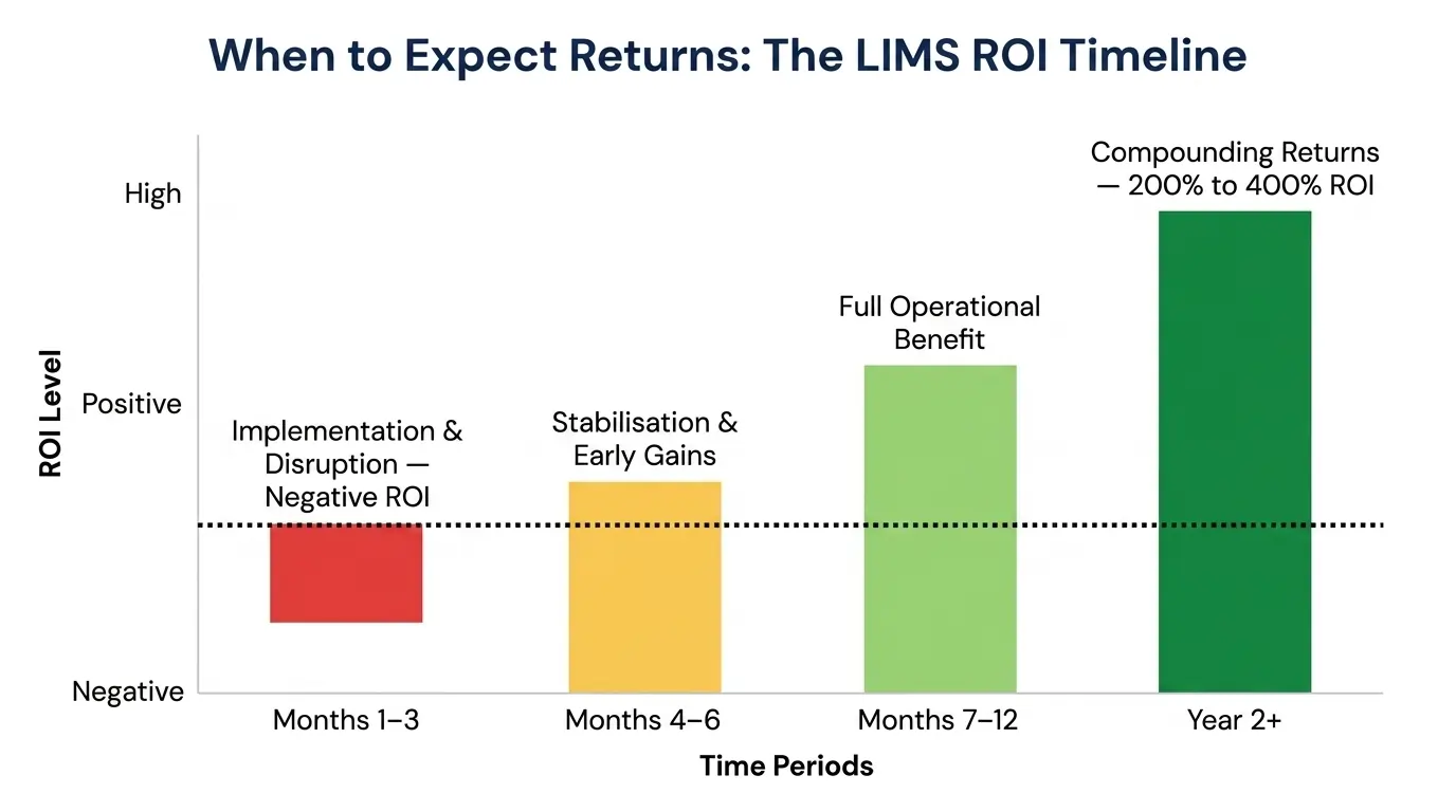Graph or timeline depicting negative ROI during implementation followed by steady gains and long-term value growth from LIMS adoption