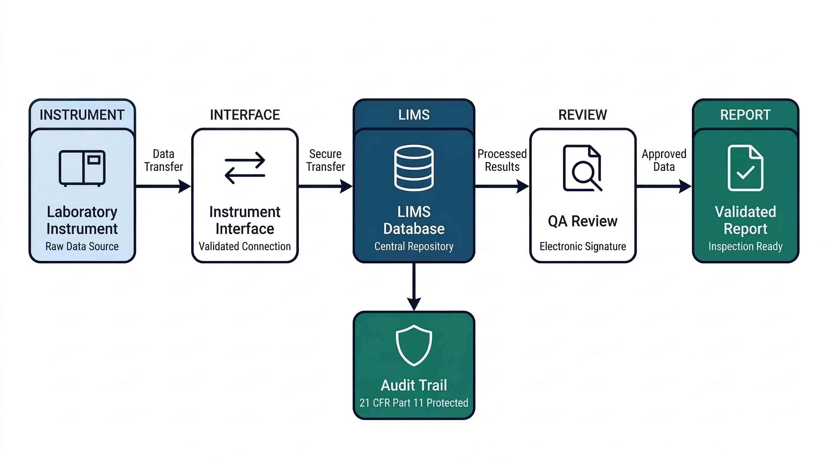 Instrument to LIMS data flow diagram showing audit trail capture and validated report generation for FDA-compliant laboratory