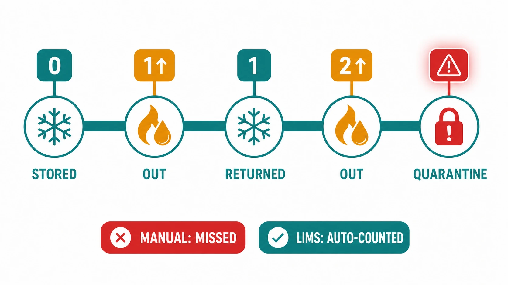 Freeze-thaw event timeline comparing automated LIMS increment and quarantine trigger versus manual tally failure in biobanks
