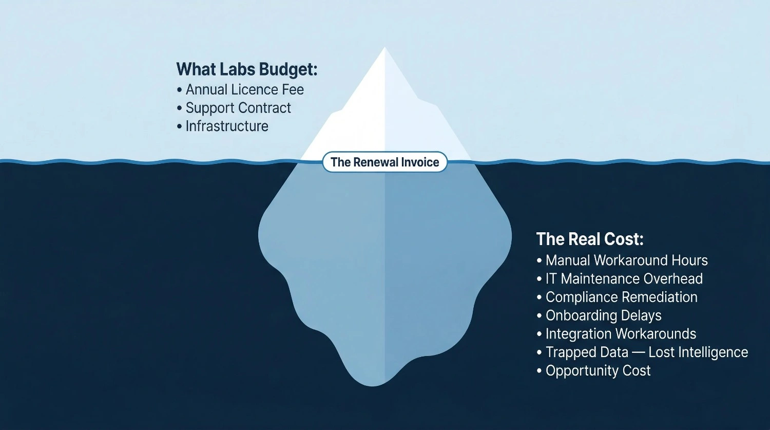 Iceberg diagram showing hidden versus visible costs of legacy LIMS — true cost of outdated laboratory information management system