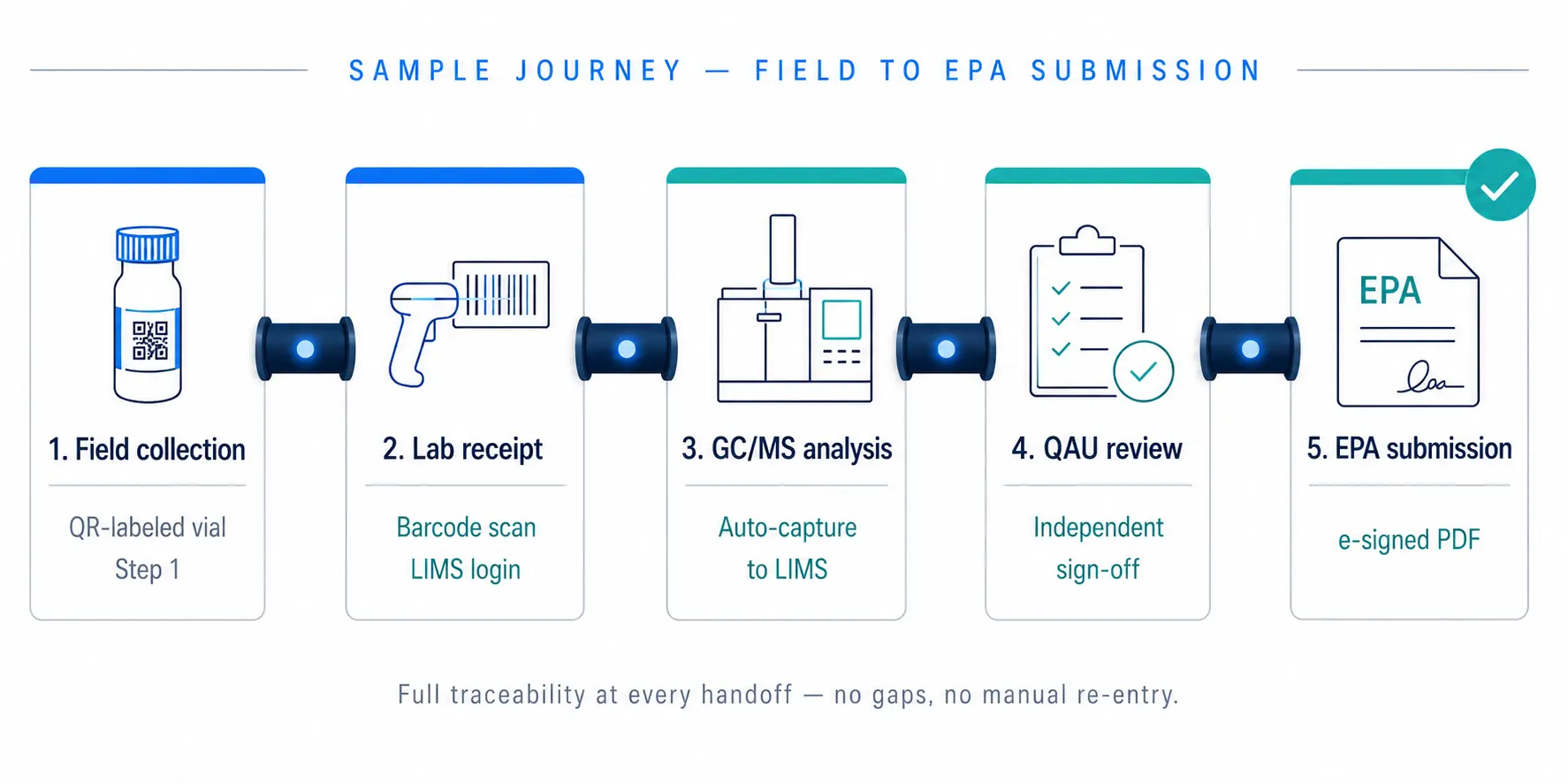 LIMS sample chain of custody flowchart showing six stages in a petrochemical lab — field collection, lab receipt, sample preparation, analysis, review and approval, and disposal — with automated LIMS data capture at each handoff