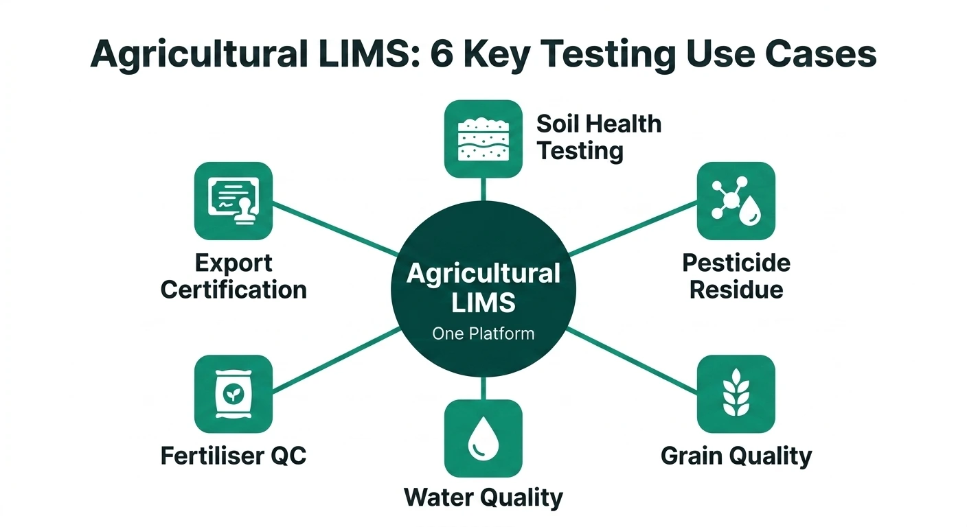 Key use cases of agricultural LIMS software covering soil health, pesticide residue, grain quality, water testing, fertiliser QC, and export certification