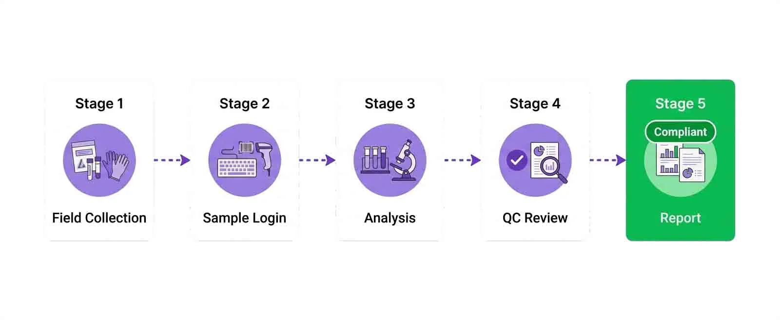 5-stage sample lifecycle workflow in a LIMS-driven water testing lab: Field Collection, Sample Login, Analysis, QC Review, and Compliant Report delivery
