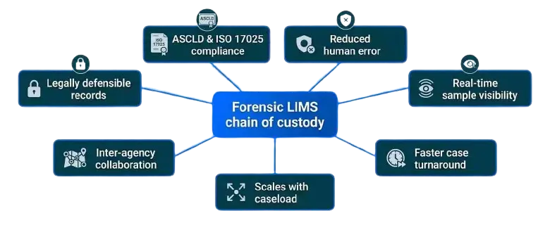 Infographic showing the key benefits of a forensic LIMS chain of custody system, including legally defensible records, ASCLD and ISO 17025 compliance, reduced human error, real-time sample visibility, faster case turnaround, scalability for growing caseloads, and improved inter-agency collaboration.