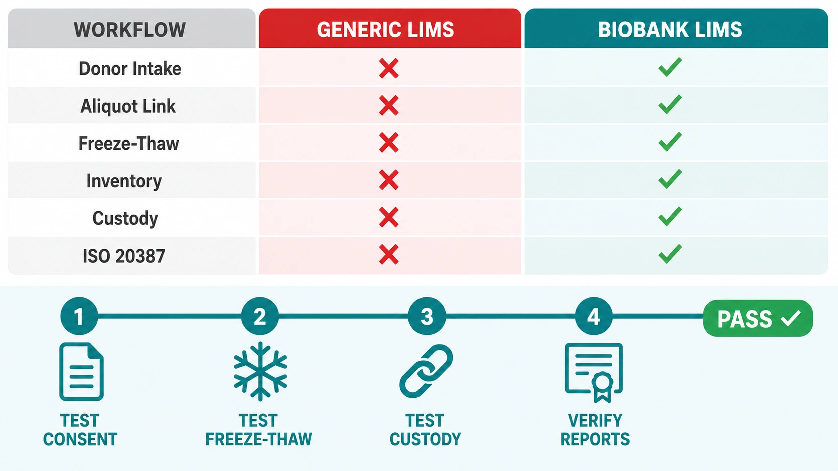 Capability scorecard comparing generic LIMS versus biobank-configured LIMS across chain of custody, freeze-thaw, consent enforcement, and ISO 20387 readiness