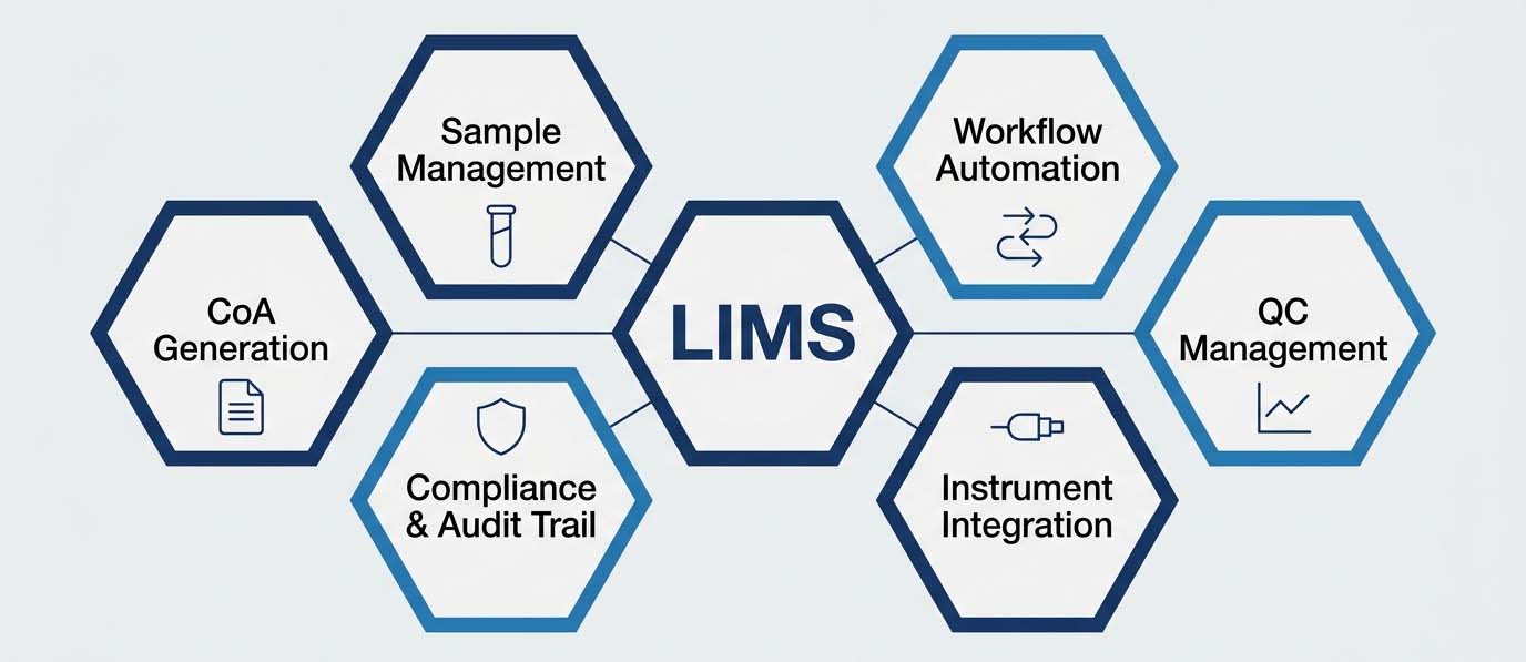 Infographic showing the six core capabilities of a LIMS in a chemical laboratory: Sample Management and Chain of Custody, Workflow Automation, Quality Control Management, Instrument Integration, Regulatory Compliance Infrastructure, and Certificate of Analysis Generation — arranged as a circular hub-and-spoke diagram with a central LIMS core.