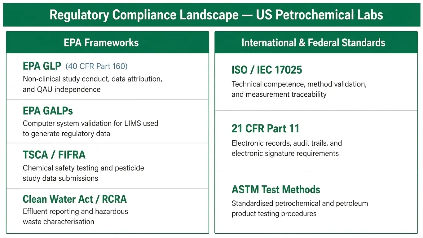 Regulatory compliance landscape diagram for US petrochemical labs showing EPA frameworks (GLP, GALPs, TSCA/FIFRA, CWA/RCRA) alongside international standards (ISO 17025, 21 CFR Part 11, ASTM Methods)