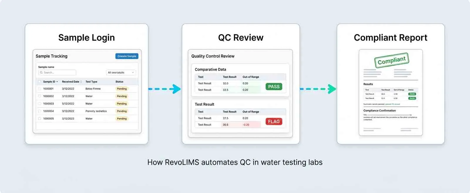 Infographic showing 5 common compliance failure points in water testing labs: data entry errors, hold time breaches, missing sign-offs, unlinked QC data, and report version confusion