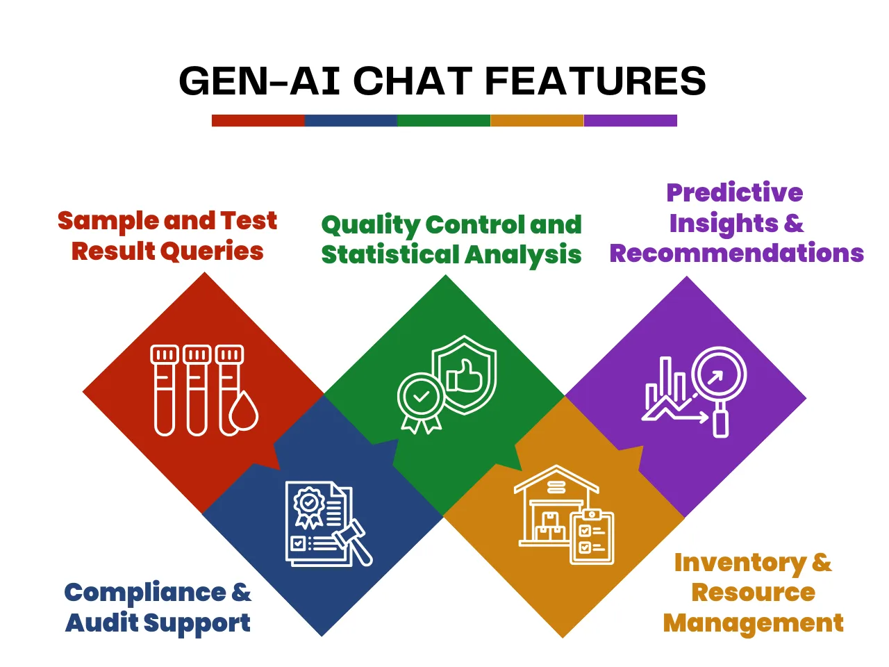 Revol-LIMS-Gen-AI-Chat-Features