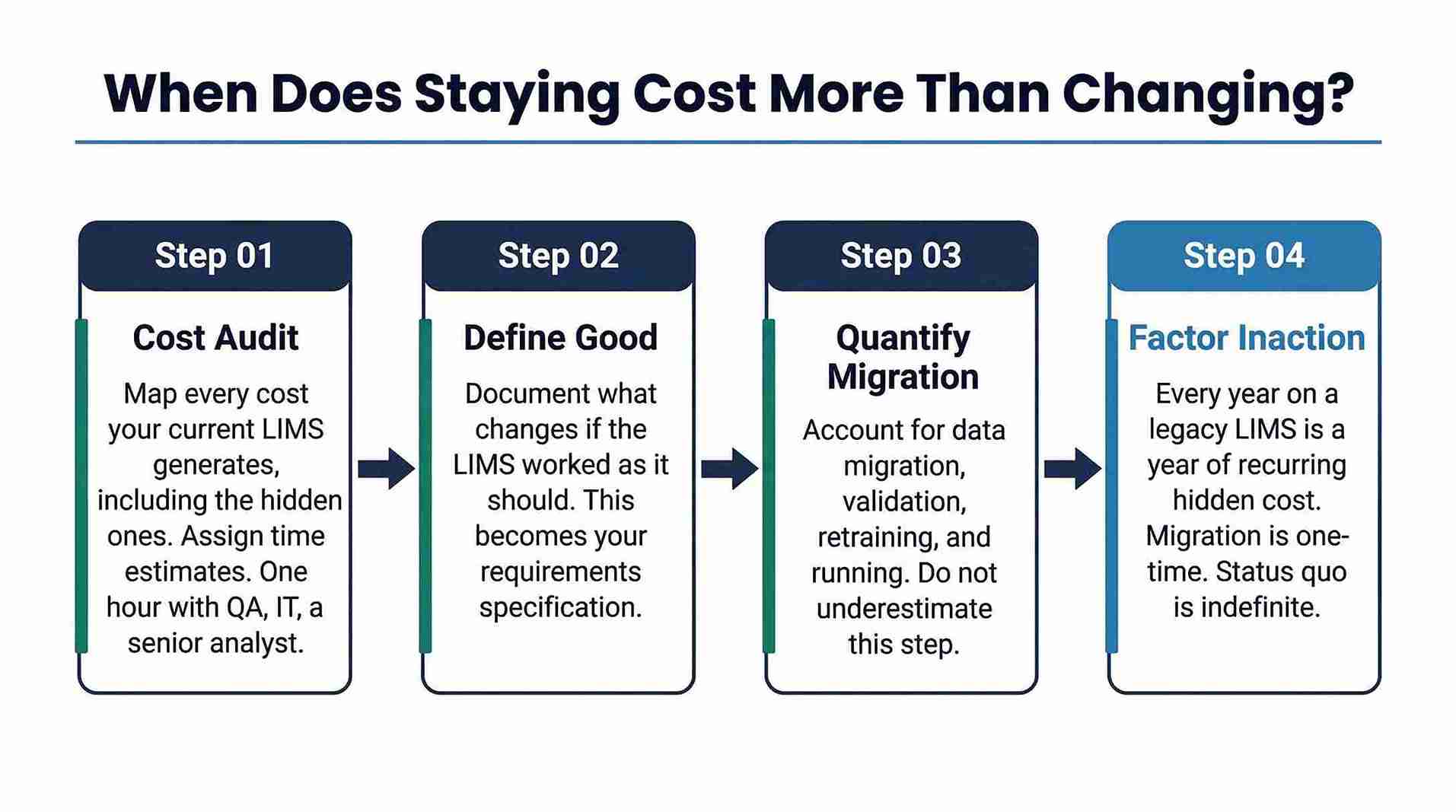 Four-step decision framework for LIMS modernisation — how to evaluate legacy LIMS replacement costs and migration readiness