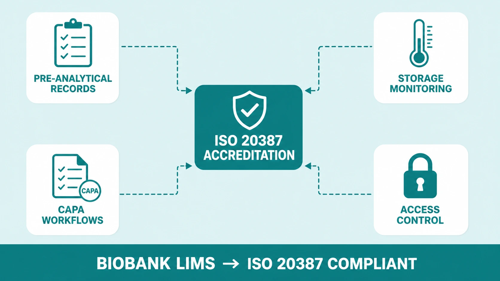 Four ISO 20387 compliance requirement pillars converging into a single biobank LIMS accreditation outcome