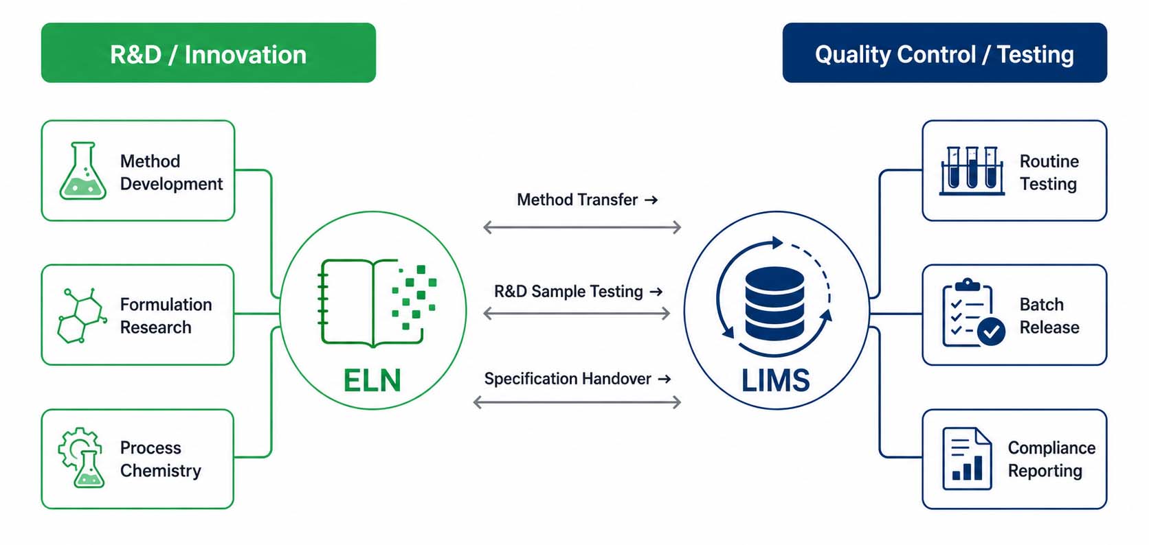 A workflow integration diagram showing how LIMS and ELN systems connect within a specialty chemicals organisation — with the ELN used by R&D teams on one side and LIMS managing QC testing operations on the other, linked by bidirectional API data exchange for method transfer, sample testing, and specification handover.