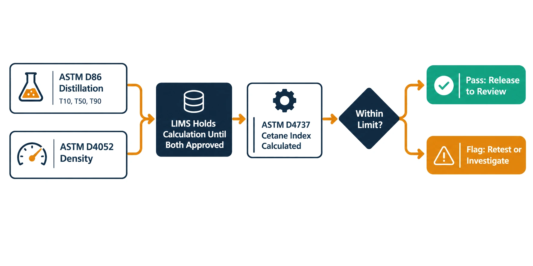 Multi-method sequencing in a refinery LIMS combining ASTM D86 distillation and density to calculate cetane index