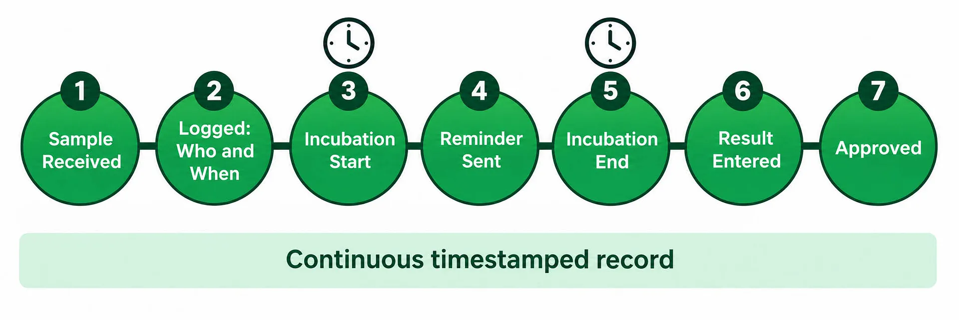 Timeline of sample custody and incubation steps tracked in a LIMS