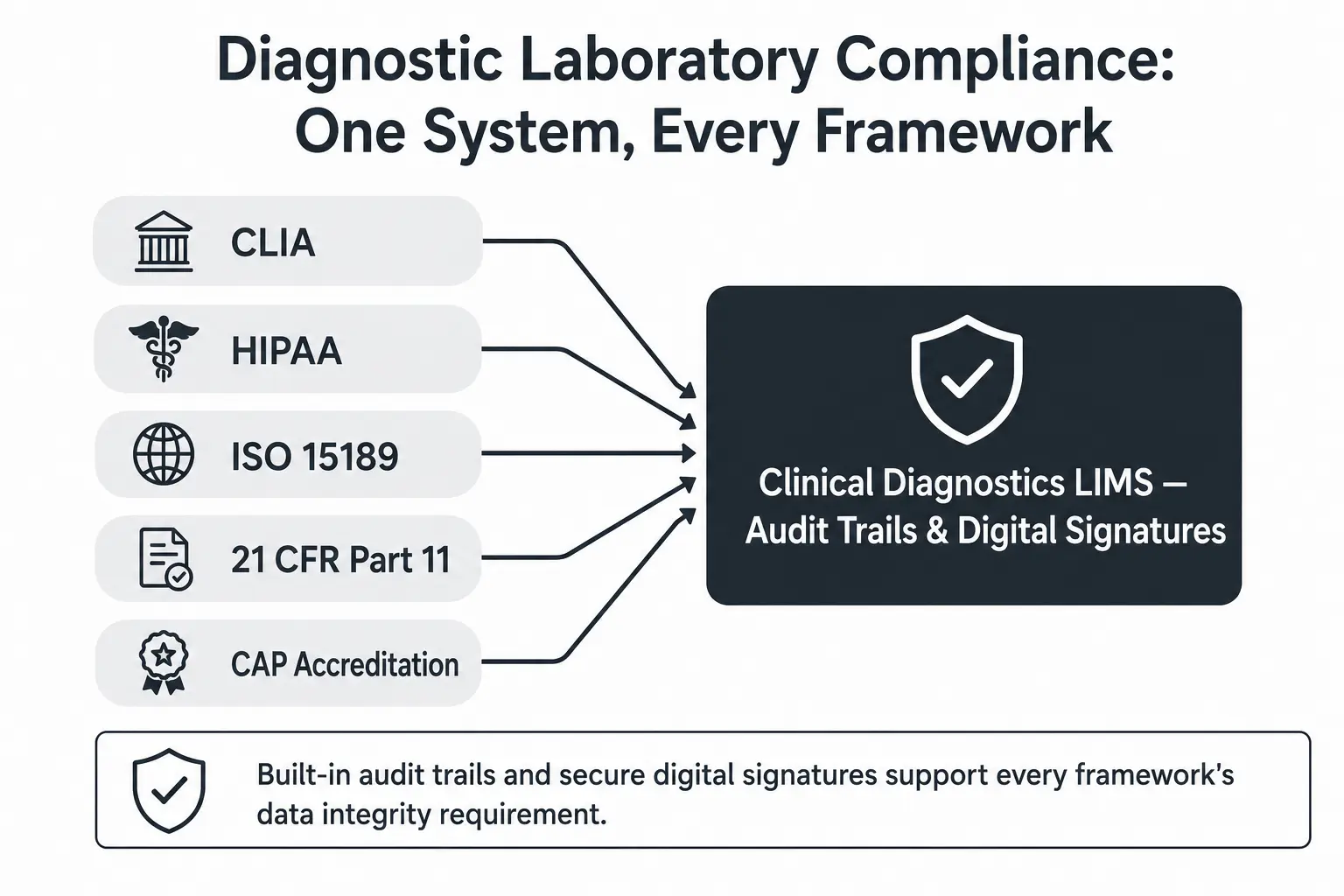 Clinical diagnostics LIMS compliance framework — CLIA HIPAA ISO 15189 21 CFR Part 11 CAP convergence diagram